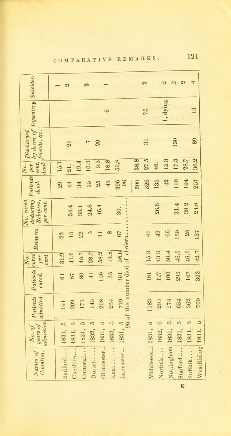 Suicides. Dysentery oo a ■ Discharged by desire of . friends, Sfc. No. per cent, iead. ■ 15.1 21. 19.4 10.3 9.3 18.8 50.8 38.8 27.5 46. 15.3 I7.S 28,7 36.2 Patients dead. No. cured deducting Relapses, per cent. 34.4 OO 1 24.8 46.4 30. 26.6 21.4 39.2 24.8 Relapses. M O O — 00 £ Ij, — TJ CO tO e ! 1 1 OS to ©1 «0 i^- : -q< ■* to O <n | i—1 i No. per cent. 31:9 41.6 45.7 28.2 58.2 13.8 38.6 of cl 15.3 43.3 36.4 46.5 46.1 42.7 Patients < cured. 1 fil 87 80 41 156 35 301 mber died 181 127 100 295 167 303 Patients admitted. l&l 209 175 145 268 254 779 of this nu 1183 293 274 634 362 709 No. of years of admission 1831, 5 1831, 5 1831, 5 1832, 5 1831, 5 1833, 5 1831, 5 96 1831, 5 1832, (i 1831, 5 1831, 5 1831, 5 1831, 5 Names of Counties. Bedford.... Cheshire... Cornwall... Gloucester.. Keut Lancaster... Middlesex... Norfolk.... Nottingham Stafford.... Suffolk WestRiding K