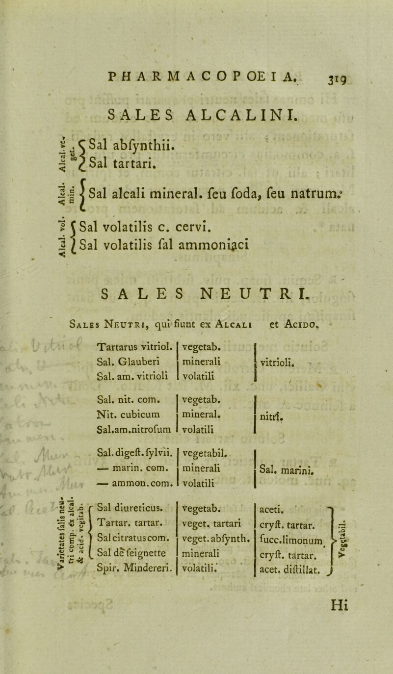 SALES ALCALINI. Sal abfynthii. Sal tartari. ^ c U < 6 I Sal alcali mineral, feu foda, feu natrum.’ 'I J Sal volatllis c. ccrvl. I (Sal volatilis fal ammoni^ci SALES NEUTRL Sales Neutri, qul fiimt ex Alcali ct Acido. Tartarus vitriol. vegetab. Sal. Glauber! minerali vitrioli. Sal. am, vitrioli volatili / Sal. nit. com. vegetab. i Nit. cubicum mineral. nitrl. Sal.am.nitrofum volatili Sal.digeft.fylvii. vegetabil. — marin. com. minerali Sal. marini. — ammon.com. volatili % • «o >— . > cn Q_ E “2 ^ O u ^ fTj ra > Sal diureticus. Tartar, tartar. Salcitratuscom. Sal de feignette Spir. Mindereri. vegetab. veget, tartari veget.abfynth. minerali volatili, aceti. cryft. tartar, lucc.limonum cryfl. tartar, acet. dlllillat. Hi Veg^tabil,