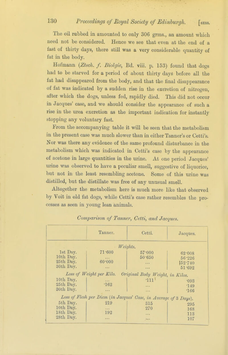 The oil rubbed in amounted to only 306 grras., an amount which need not be considered. Hence we see that even at the end of a fast of thirty days, there still was a very considerable quantity of fat in the body. Hofmann {Ztsch, f. Biolgie, Bd. viii. p. 153) found that dogs had to be starved for a period of about thirty days before all the fat had disappeared from the body, and that the final disappearance of fat was indicated by a sudden rise in the excretion of nitrogen, after which the dogs, unless fed, rapidly died. This did not occur in Jacques' case, and we should consider the appearance of such a rise in the urea excretion as the important indication for instantly stopping any voluntary fast. From the accompanying table it will be seen that the metabolism in the present case was much slower than in either Tanner's or Cetti's. Nor was there any evidence of the same profound disturbance in the metabolism which was indicated in Cetti's case by the appearance of acetone in large quantities in the urine. At one period Jacques' urine was observed to have a peculiar smell, suggestive of liquorice, but not in the least resembling acetone. Some of this urine was distilled, but the distillate was free of any unusual smell. Altogether the metabolism here is much more like that observed by Voit in old fat dogs, while Cetti's case rather resembles the pro- cesses as seen in young lean ianimals. Comparison of Tanner, Cetti, and Jacques. Tanner. Cetti. Jacques. 1st Day. 71-600 lOth Day. 25th Day. 60-000 30th Day. Loss of Weight per Kilo. 10 th Day. 25th Day. -162 30 th Day. Weights. 57-000 50-650 62-008 56-226 152-740 51-692 Original Body Weight, in Kilos. •111^ -093 •149 -166 Loss of Flesh per Diem {in Jacques' Case, in Average of 3 Days). 5th Day. 10th Day. 18 th Day. 28th Day. 219 192 315 270 295 168 113 107