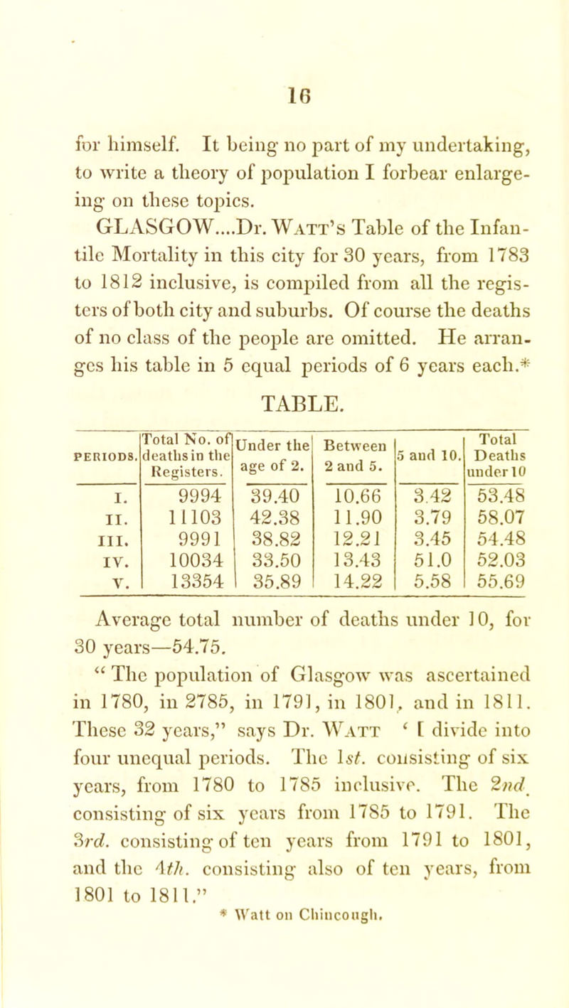 for himself. It being no part of my undertaking, to write a theory of population I forbear enlarge- ing on these topics. GLASGOW....Dr. Watt’s Table of the Infan- tile Mortality in this city for 30 years, from 1783 to 1812 inclusive, is compiled from all the regis- ters of both city and suburbs. Of course the deaths of no class of the people are omitted. He arran- ges his table in 5 equal periods of 6 years each.* TABLE. PERIODS. Total No. of deaths in the Registers. Under the age of 2. Between 2 and 5. 5 and 10. Total Deaths under 10 i. 9994 39.40 10.66 3.42 53.48 ii. 11103 42.38 11.90 3.79 58.07 hi. 9991 38.82 12.21 3.45 54.48 IV. 10034 33.50 13.43 51.0 52.03 V. 13354 35.89 14.22 5.58 55.69 Average total number of deaths under 10, for 30 years—54.75. “ The population of Glasgow was ascertained in 1780, in 2785, in 1791, in 1801, and in 1811. These 32 years,” says Dr. Watt ‘ I divide into four unequal periods. The 1st. consisting of six years, from 1780 to 1785 inclusive. The 2nd consisting of six years from 1785 to 1791. The 3rd. consisting of ten years from 1791 to 1801, and the 4th. consisting also of ten years, from 1801 to 1811.” * Watt on Chiucongh.