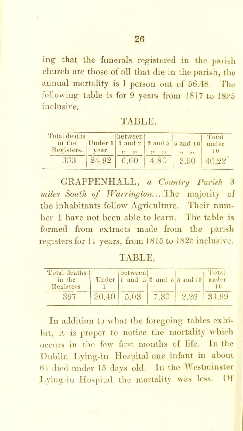 ing that the funerals registered in the parish church are those of all that die in the parish, the annual mortality is 1 person out of 56.48. The following table is for 9 years from 1817 to 18?5 inclusive. TABLE. Total deaths in the Registers. Under 1 year between 1 and 2 91 91 2 and a 91 91 5 and 10 »> 99 Total under 10 333 24.92 6.60 4.80 3.90 40.22 GRAPPENHALL, a Country Parish 3 miles South of Warrington The majority of the inhabitants follow Agriculture. Their num- ber I have not been able to learn. The table is formed from extracts made from the parish registers for 11 years, from 1815 to 18.25 inclusive. TABLE, Total deaths in the Registers Under 1 between 1 and 2 2 and 5 ' 5 and 10 Total under 10 397 20.40 5.03 7.30 2.26 31.99 In addition to what the foregoing tables exhi- bit, it is proper to notice the mortality which occurs in the few first months of life. In the Dublin Lying-in Hospital one infant in about 62 died under 15 days old. In the Westminster Lying-iu Hospital the mortality was less. Of