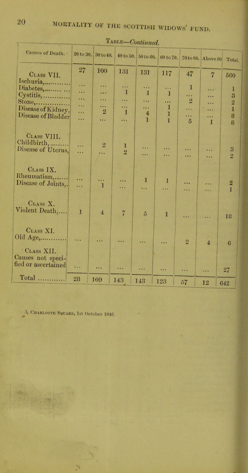 MORTALITY of the SCOTTISH WIDOWS’ FUND. Table—Continued. Causes of Death. Class VII. Ischuria, Diabetes, Cystitis, Stone, Disease of Kidney, Disease of Bladder 20 to 30. Z7 Class VIII. Childbirth, Disease of Uterus Class IX. Rheumatism, Disease of Joints, Class X. Violent Death,... Class XI. Old Age, Class XII. Causes not speci- fied or ascertained Total 30 to 40. 100 40 to 50. 131 1 2 28 100 50 to 60. 131 4 1 143 143 60 to 70. 117 1 1 1 1 70 to 80. 47 1 2 123 57 Above 80 Total. 5G0 1 3 2 2 1 18 12 27 642 •'S, Charlotte Square, 1st October 1816. M N rt 05 CO