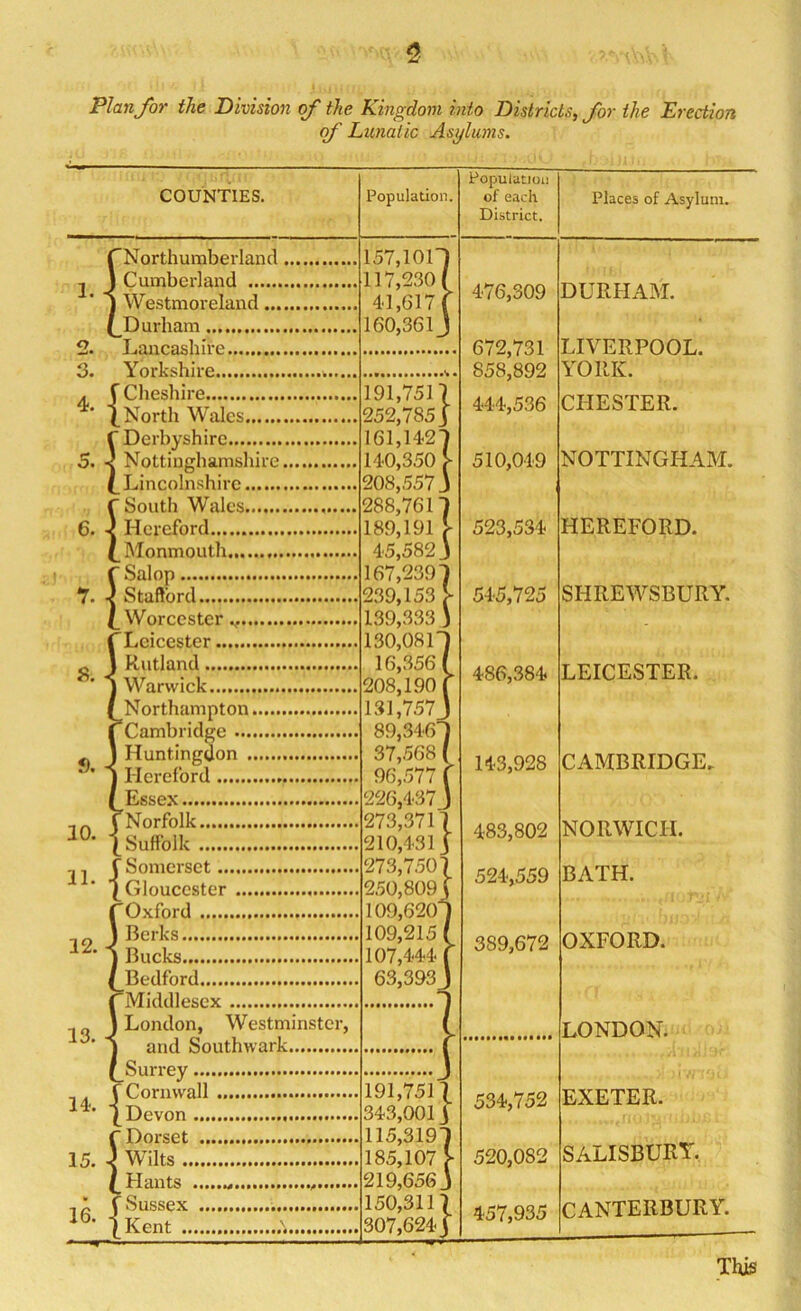 Plan for the Division of the Kingdom into Districts, for the Erection of Lunatic Asylums. COUNTIES. Population. Population of each District. 'Northumberland 157,ion 117,230 l Cumberland Westmoreland !L617f 160,36 lj Durham o Lancashire 3. Yorkshire [ Cheshire 191,7517 252,785 j 4. - 1 North Wales  Derbyshire 161,1127 110,350 ^ 208,557 j 288,76n 189,191 [ 15,582 J 167,239' 239,153 - 139,333 130,081' 16,356 208,190 ' 131,757 89,316 j 37,568 ( 96,577 ( 226,437 ) 273,3717 210,131 J 273,7507 250,809j 109,6201 109,215 ( 107,111 f 63,393J s.j Nottinghamshire Lineolnshire South Wales 6. - , 'U-, Hereford Monmouth  Salop T • Stafford Worcester Leicester 8. . Rutland Warwick Northampton ^rinmhriflp’ft sJ Huntingdon Hereford | Essex 10. * Norfolk [Suffolk 1,.. f Somerset. i Gloucester rOxford 12. - Berks Bucks Bedford Middlesex 13. - London, Westminster, and Southwark 1 Surrey 3 f Cornwall 191,7517. 313,001 J 115,3197 185,107 [ 219,656} 150,3117 307,621 f 14. - i Devon f Dorset 15. J 1 Wilts Hants , * f Sussex 16. - 1 Kent 476,309 672,731 858,892 444,536 510,019 523,531 515,725 486,381 113,928 183,802 521,559 389,672 531,752 520,082 157,935 Places of Asylum. DURHAM. LIVERPOOL. YORK. CHESTER. NOTTINGHAM. HEREFORD. SHREWSBURY. LEICESTER. CAMBRIDGE. NORWICH. BATH. OXFORD. LONDON. EXETER. SALISBURY. CANTERBURY. This