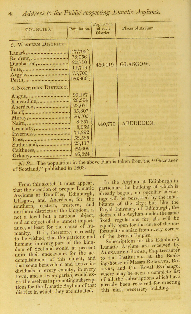 Population. Population of each District. Places of Asylum. .147,7961 . 78,056 . 20,710 . 11,719 .. 75,700 ..126,366, 460,419 / GLASGOW. .. 99,1271 .. 26,394 ..123,071 .. 35,807 .. 26,705 ... 8,257 . ... 3,052 ... 53,525 ... 23,117 ... 22,609 ... 46,824 540,770 ABERDEEN. COUNTIES. 3. Western District. Lanark, Renfrew...... Dumbarton, Bute, Argyle, Perth, 4. Northern District. Angus, Kincardine,. Aberdeen,... Banff, Moray, Nairn, ... Cromarty,... Inverness,.... Ross, Sutherland,. Caithness,... Orkney, jy. B. The population in the above Plan is of Scotland,” published in 1803. taken from the “ Gazetteer From this sketch it must appear, that the erection of proper Lunatic Asylums at Dumfries, Edinburgh, Glasgow, and Aberdeen, for the southern, eastern, western, and northern districts ol the kingdom, is not a local but a national object, and an object of the utmost import- ance, at least for the cause of hu- manity. It is, therefore, earnestly to be wished, that the patriotic and humane in every part of the king- dom of Scotland would at present unite their endeavours lor the ac- complishment of this object, and that some benevolent and active in- dividuals in every county, in every town, and in every parish, would ex- ert themselves in promoting subscrip- tions for the Lunatic Asylum of that district in which they are situated. In the Asylum at Edinburgh in particular, the building of winch is already begun, no peculiar advan- tage will be possessed by the inha- bitants of the city ; but, like the Royal Infirmary of Edinburgh, the doors of the Asylum, under the same fixed regulations for all, will be equally open for the cure of the un- fortunate maniac from every corner of the British Empire. Subscriptions for the Edinburgh Lunatic Asylum are received by Alexander Bonar, Esq. treasurer to the Institution, at the Bank- ing-house of Messrs Ramsays, Bo- nars, and Co. Royal Exchange, where maybe seen a complete list of all the subscriptions which have already been received for erecting this most necessary building-