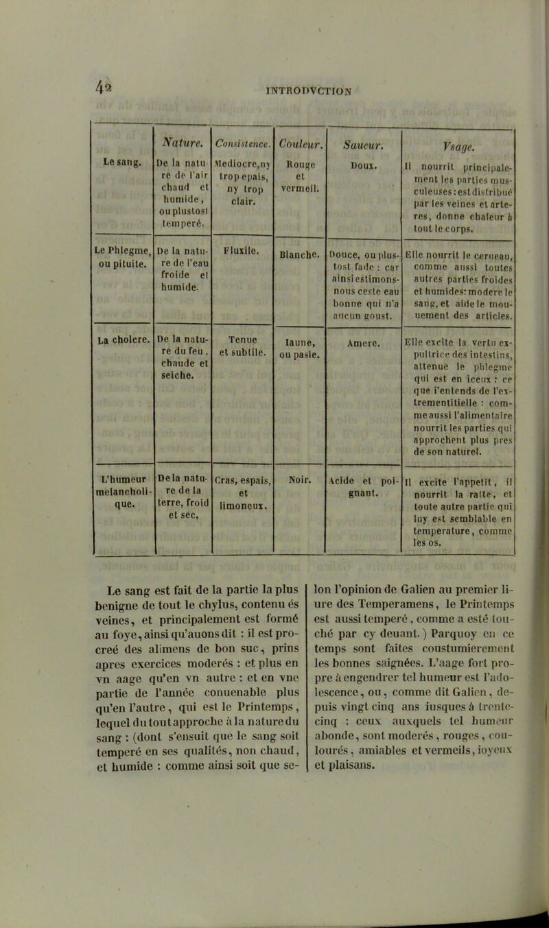 Le sang. Nature. De la nntu re de l'air chaud et humide, oupluslosl tempéré. Comistence. ;Mediocre,ny trop épais, «y trop clair. Couleur. Rouge et vermeil. Saucur. Doux. Vsage. Il nourrit principale- ment les parties uius- culeuses:estdistribué nar les veinp^ pt .irtp- res, donne chaleur à tout le corps. Le Phlegme, ou pituite. De la natu- re de l'eau froide el humide. Fluxilc. Blanche. Douce, ou plus- tosl faile : car ainsiestimons- nous cesle eau bonne qui n'a aucun Koust. Klle nourrit le cerueau, comme aussi toutes autres parties froides et humides; moderr; le sanfj, et aide le mou- uement des articles. La cholere. De la natu- re du feu, chaude et seiche. Tenue et subtile. laune, ou pasle. Elle excite la vertu ex- pullrice des intestins, atténue le pliiegme qui est en iceux : cp que l'entends de l'ex- trementitielle : com- me aussi l'alimentaire nourrit les parties qui approchent plus près de son naturel. L'humeur melancholi- que. Delà natu- re de la terre, froid et sec. Cras, espais, et limoneux. Noir. Acide et poi- gnant. Il excite l'appétit, il nourrit la ralte, et toute autre partie qui luy est semblable en température, comme les os. Le sang est fait de la partie la plus bénigne de tout le chylus, contenu es veines, et principalement est formé au foye, ainsi qu'auons dit : il est pro- créé des alimens de bon suc, prins après exercices modérés : et plus en vn aage qu'en vn autre : et en \ne partie de l'année conuenable plus qu'en l'autre, qui est le Printemps , lequel du tout approche à la nature du sang : (dont s'ensuit que le sang soit tempéré en ses qualités, non chaud, et humide : comme ainsi soit que se- lon l'opinion de Galien au premier li- ure des Temperamens, le Printemps est aussi tempéré, comme a esté lou- ché par cy deuant. ) Parquoy en ce temps sont faites coustumierement les bonnes saignées. L'aage fort pro- pre à engendrer tel humeur est l'ado- lescence, ou, comme dit Galion, de- puis vingt cinq ans iusques à Ironlc- cinq : ceux auxquels tel humeur abonde, sont modérés, rouges, cou- lourés, amiables et vermeils, ioyeiix et plaisans.