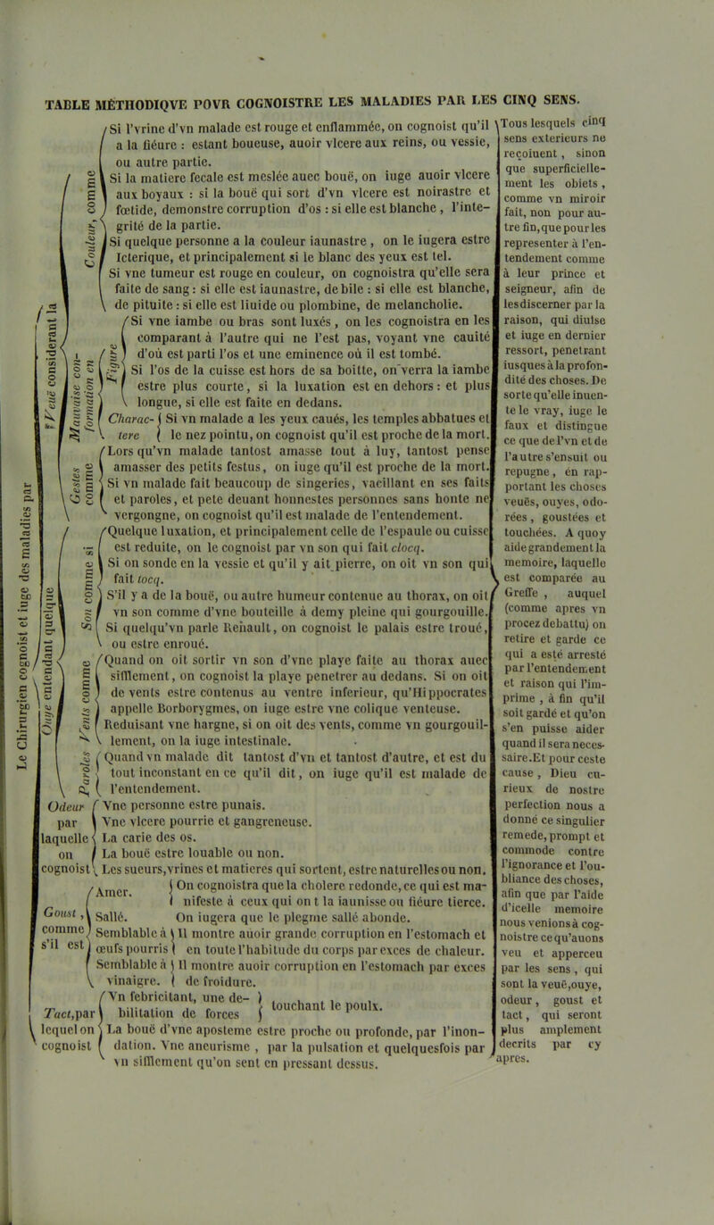 TABLE MÉTIIOMQVE POVR COGNOISTRE LES MALADIES PAR LES CINQ SENS. 'Si l'vrine d'vn malade est rouge et enflammée, on cognoist qu'il \Tous lesquels cinq / s o ''5 c o o ■5 « 2 E T3 ■ C c o Odeur par a la fléurc : estant boueuse, auolr vlcere aux reins, ou vessie, ou autre partie. Si la matière fccale est mcslée auec bouë, on luge auoir vlcere aux boyaux : si la bouë qui sort d'vn vlcere est noirastre et fœlide, dcmonstre corruption d'os : si elle est blanche , l'inté- grité de la partie. Si quelque personne a la couleur iaunastre , on le iugera estre Iclerique, et principalement si le blanc des yeux est tel. Si vne tumeur est rouge en couleur, on cognoistra qu'elle sera faite de sang : si elle est iaunastre, débile : si elle est blanche, de pituite : si elle est liuide ou plombine, de melancholie. Si vne iambe ou bras sont luxés , on les cognoistra en les comparant à l'autre qui ne l'est pas, voyant vne cauité d'où est parti l'os et une eminence où il est tombé. Si l'os de la cuisse est hors de sa boitte, on'verra la iambe estre plus courte, si la luxation est en dehors : et plus longue, si elle est faite en dedans. Chamc- ( Si vn malade a les yeux caués, les temples abbatues et tere \ le nez pointu, on cognoist qu'il est proche de la mort. /■Lorsqu'vn malade tantost amasse tout à luy, tantost pense amasser des petits fcstus, on iuge qu'il est proche de la mort \ Si vn malade fait beaucoup de singeries, vacillant en ses faits et paroles, et pelc deuant honnestes personnes sans honte ne vcrgongne, on cognoist qu'il est malade de l'entendement. Quelque luxation, et principalement celle de l'espaule ou cuisse est réduite, on le cognoist par vn son qui fait clocq. Si on sonde en la vessie et qu'il y ait pierre, on oit vn son qui fait locq. S'il y a de la bouc, ou autre humeur contenue au thorax, on oil vn son comme d'vnc bouteille à demy pleine qui gourgouille. Si quelqu'vn parle Renault, on cognoist le palais estre troue, ou estre enroué. Quand on oit sortir vn son d'vne playe faite au thorax auec sifllcmcnt, on cognoist la playe pénétrer au dedans. Si on oil de vents estre contenus au ventre inférieur, qu'Hippocrates appelle Borborygmes, on iuge estre vne colique venteuse. Réduisant vne hargne, si on oit des vents, comme vn gourgouil- lement, on la iuge intestinale. f Quand vn malade dit tantost d'vn et tantost d'autre, et est du I tout inconstant en ce qu'il dit, on iuge qu'il est malade de ( l'entendement. f Vne personne estre punais. \ Vne vlcere pourrie et gangreneuse. laquelle { La carie des os. on / La bouë estre louable ou non. cognoist v Les sucurs,vrines et matières qui sortent, estre naturelles ou non. 'Amer I ^ cognoistra que la cholere redonde,ce qui est ma- I nifcste à ceux qui on t la iaunisse ou fiéure tierce. Sallé. On iugera que le plcgrne salle abonde. Semblable à \ Il montre auoir grande corruption en l'estomach et œufs pourris I en toute l'habitude du corps par excès de chaleur. Semblable à | Il montre auoir corruption en l'estomach par excès vinaigre. \ de froidure. Vn febricitant, une de- ) bilitation de forces ji La bouc d'vne aposleme estre proche ou profonde, par l'inon- dation. Vne aneurisme , par la pulsation et quelquesfois par vn sifflement qu'on sent en pressant dessus. Gousi comme! s'il est, 7aci,par lequel on cognoist touchant le poulx. sens extérieurs ne reçoiuent, sinon que superficielle- ment les obiels , comme vn miroir fait, non pour au- tre fin.quepourles représenter à l'en- tendement comme à leur prince et seigneur, afin de lesdiscerner par la raison, qui diulse et iuge en dernier ressort, pénétrant iusquesàla profon- dilé des choses. De sorte qu'elle inucn- le le vray, iuge le faux et distingue ce que de l'vn et de l'autre s'ensuit ou répugne, en rap- portant les choses veuôs, ouyes, odo- rées, goustées et touchées. A quoy aide grandement la mémoire, laquelle est comparée au Greffe , auquel (comme après vn procez débattu) on relire et garde ce qui a esté arresté par l'entendement et raison qui l'im- prirae , à fin qu'il soit gardé et qu'on s'en puisse aider quand il sera neces- saire.Et pour cesle cause , Dieu cu- rieux de nostrc perfection nous a donné ce singulier remède, prompt et commode contre l'ignorance et l'ou- bliance des choses, afin que par l'aide d'icelle mémoire nous venions à cog- noistre cequ'auons veu et apperceu par les sens , qui sont la veuë.ouye, odeur, goust et tact, qui seront plus amplement I décrits par cy après.