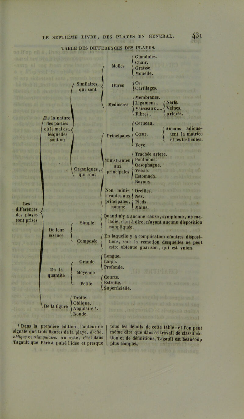 LE SEPTIÈME LIVRE, DES PLATES EN GENERAL. TABLE DES DIFFERENCES DES PLAYES. Similaires, qui sout Molles Dures Glandules. Chair. Graisse. Mouelle. {Os. \ Cartilages. /Membranes. ;De la nature des parties où le mal est,( lesquelles sont ou Médiocres jLigamens, (NerCs. j Vaisseaux....< Veines. \ Fibres, ( Artères, Les différences des playes sont prises De leur essence De la quantité > De la figure Cerueau. Principales \ Cœur. Foye. ÎAucuns adious- tent la matrice et les testicules. Organiques qui sont / Trachée artère. [Ministrantes i Poulmons. aux / Oesophague. principales j Messie. I Estomach. Simple Composée \ Boyaux. Non mini- / Oreilles, sirantes aux \ Nez. \ principales, J Pieds, comme ( Mains. ( Quand n'y a aucune cause, symptôme, ne ma- I ladie, c'est à dire, n'ayant aucune disposition { compliquée. Pn laquelle y a complication d'autres disposi- tions, sans la remolion desquelles ne peut eslre obtenue guarison, qui est vnion. (Longue. Large. Profonde. !Courte. Estroite. Superficielle. Droite. I Oblique. Angulaire Ronde. ' Dans la première édition , l'auteur ne signale que trois figures de la playe, droite, oblique et triangulaire. Au reste , c'est dans Tagault que Paré a puisé l'idée et presque tous les détails de cette table : et l'on peut même dire que dans ce travail de classifica- tion et de définitions, Tagault est beaucoup plus complet.