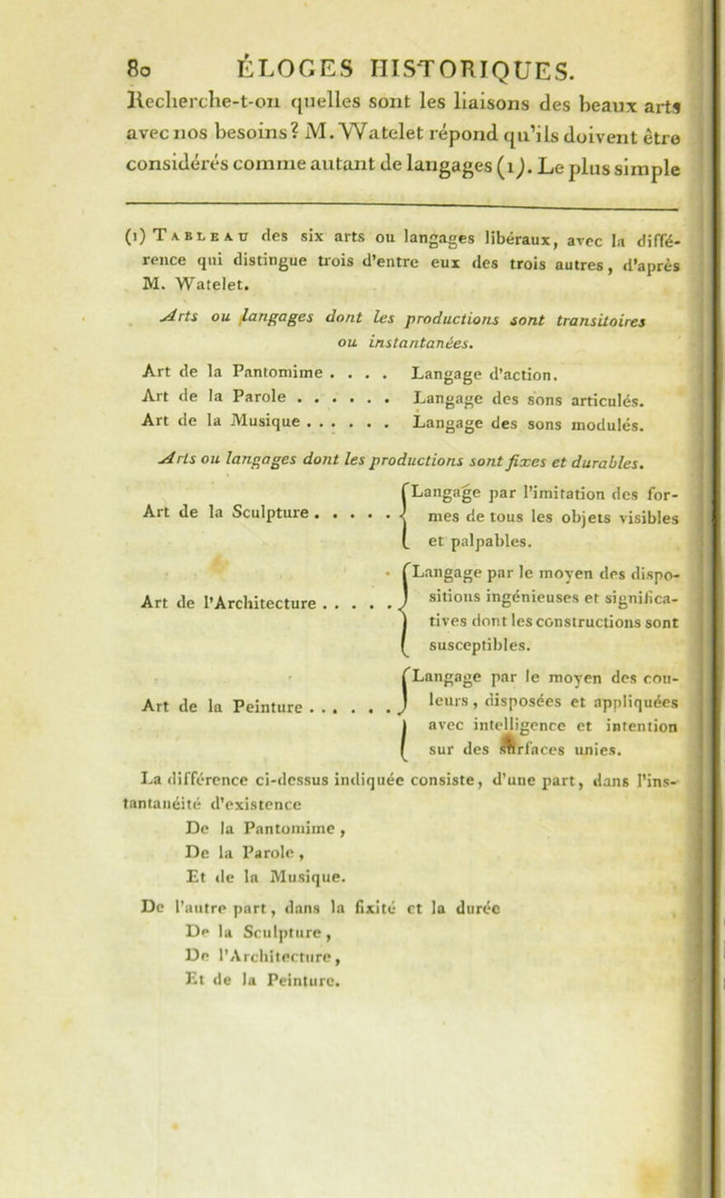 lleclierche-t-on quelles sont les liaisons des beaux arts avec nos besoins? M.Watelet répond qu’ils doivent être considérés comme autant de langages (i^. Le plus simple (i) Tableau des six arts ou langages libéraux, avec la diffé- rence qui distingue Uois d’entre eux des trois autres, d’après M. Watelet. _ jdrts ou langages dont les productions sont transitoires ou instantanées. Art de la Pantomime . , , . Langage d’action. Art de la Parole Langage des sons articulés. Art de la Musique Langage des sons modulés. uérls ou langages dont les productions sont fixes et durables. {Langage par l’imitation des for- mes de tous les objets visibles et palpables. • fLangage par le moyen des dispo- Art de l’Architecture J ingénieuses et signilica- j tires dont les constructions sont susceptibles. • fLangage par le moyen des eon- Art de la Peinture j ’ «disposées et appliquées avec intelligence et intention sur des ^rfaces unies. La différence ci-dessus indiquée consiste, d’une part, dans l’ins- tantanéité d’existence De la Pantomime , De la Parole, Et de la Musique. De l’autre part, dans la fixité et la durée De la Sculpture, De l’Architecture, Et de la Peinture.