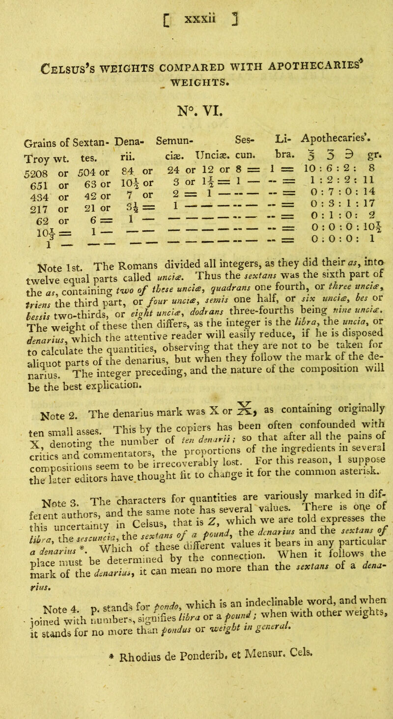 Celsus’s weights compared with apothecaries'^ WEIGHTS. VI. Grains of Sextan- Dena- Semun- Ses- Li- Apothecaries’ Troy wt. tes. rii. 5208 or 504 or 84 or 651 or 63 or 10^ or 42 or 7 or 21 or 34 = 6= 1 — ci». Uncise. cun. bra. § 24 or 12 or 8 = 1 = 10 434 or 217 or 62 or lOf == 1 — 3 or 1^: 2 = 1 3 B 6:2; 2:2 gr- 8 11 = 0 : 7 : 0 : 14 - =z= 0 17 2 3:1 0:1:0; 0:0:0: 10^ 0 ; 0 : 0 : 1 Note 1st. The Romans divided all integers, as they did their into twelve equal parts called uncia. Thus the sextans was the sixth part of the cohtaining of these und^, quadrans one fourth, or three una^, triens the third part, or four uncta, semis one half, or six uncuB, bes or lessis two-thirds, or eight undue, dodrans three-fourths being uncue. The weight of these then differs, as the integer is the libra, the uncia, or d^^nariusXhid-i the attentive reader will easily reduce, if he is disposed to calculate the quantities, observing that they are not to be taken for aliquot parts of the denarius, but when they follow the mark of the de- narius. The integer preceding, and the nature of the composition will be the best explication. Notes. The denarius mark was X or X, as containing originally ten small asses. This by the copiers has been often confounded with X Snorins the number of ten den.rii; so that after all the pa.ns of ^kics and commentators, the proportions of the mgred.ents m several critics ana com irrecoverably lost. For this reason, 1 suppose rSXrX;: cLnge it for the common asterisk. Notes The ArL'cerSn’y in Celsus, that is Z. which we are told expresses the tht sextans of a pound, the denarius sextans of •* * Which of these different values it bears in any particular ^itTmust'be de™ by the connection. When it fol ows the mark of the denarius, it can mean no more than the sextans of a dena- rius. Note 4 o stands for pendo, which is an indeclinable word, and when . joined wth Lmbers,sigmSes«5r.ora^vW; when wkh other wetghts. It stands for no more than pondus or leeight m getier 1. * Rhodius de Ponderibi et Mensur. Cels,