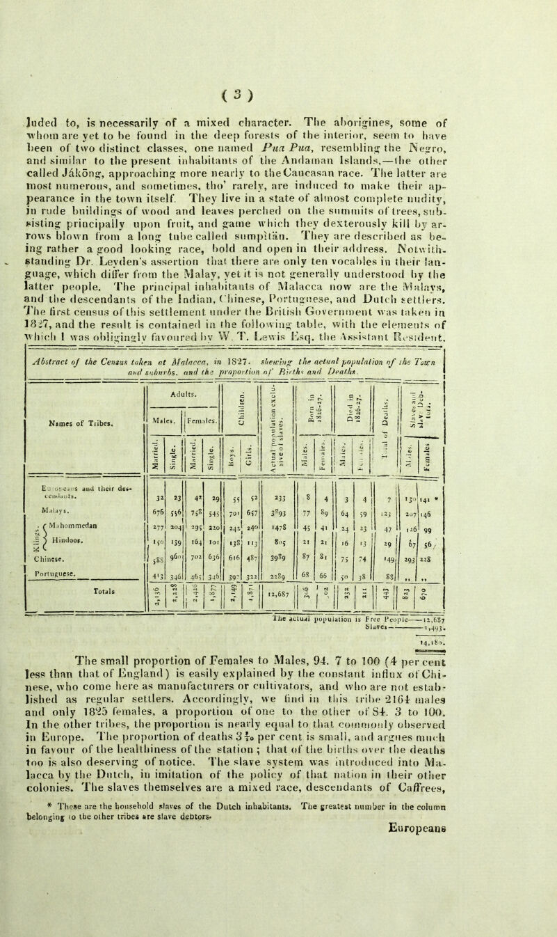 liidetl to, is necessarily of a mixed character. The aborigines, some of •whom are yet to he found in the deep forests of the interior, seem to have been of two distinct classes, one named J^ua Pua, resembling the Negro, and similar to the present inhabitants of the Andaman Islands, — the other called Jdk5ng, approaching more nearly to theCaucasan race. The latter are most numerous, and sometimes, tho’ rarely, are induced to make their ap- pearance in the town itself. They live in a state of almost complete nudity, in rude buildings of wood and leaves perched on the summits of trees, sub- sisting principally upon fruit, and game which they dexterously kill by ar- rows blown from a long tube called snmpitan. They are described as be- ing rather a good looking race, bold and open in tbeir address. Notwith- standing Dr. Leyden’s assertion that there are only ten vocables in their lan- guage, which dilfer from the Malay, yet it is not generally understood by the latter people. The principal inhahitants of Malacca now are the Malays, and the descendants of the Indian, ( hinese, Portuguese, and Dutch settlers. 'J'he first census of this settlement under the British Government was taken in 18^7, and the result is cotitained in the following table, with the elements of which 1 was obligingly favoured by W. T. L.ewi.s Esq. the Assi^itant Resulent. Abstract oj the Census taken at Malacca, in 1827. and stnburbs, and the proportion sfiewbig- the actual populat of Birfh't and Deaths. on of the Town | 1 Ktmes of Tiibes. Ma Adi es. Its. Females. e t> U Actual population exclu- sive 01 slaves. 1 Died in vO 00 t -3 a 1  n u > 1 Married. Single. 1 1 1 ~ 1 1 S single. 0 s i 1 1 ,.3i . 1 r. 5J j li Is 1 6 Eu cpeans 44id tiieir det- 1 ccndants. 32 23 42 29 55 52 233 8 4 3 7 13,. 141 * Malays. 676 556 7iH 545 7ot 657 3^93 77 89 64 59 i '2.? 207 146 . r M.ihommedan 277 204 295 220 242 240 1478 45 41 24 23 47 26 199 ^ ) Hindoos, ^ c .50 '39 164 lOI <38 3 805 21 2l 16 '3 29 I ^7 56/ Chinese. 588 960 702 636 616 487 3989 87 81 74 '49 293 228 Portugue.se. 4'3 3-)6 46; 346 397 322 2289 68 66 I50 38 88 » 1 Totals '2* 00 1 1 ^ OS 12,687 VO 1 ® 1 ^ 1 N 0 i ” -'1 CO j 1 1 1 IJiC <tctU4i i)oj>ulaiion is free People 12,687 Slaves 1 . 14,180. The small proportion of Females to Males, 94, 7 to lOG (4 percent less than that of England) is easily explained by the constant infiux of Chi- nese, who come here as manufacturers or cultivators, and who are not estab- lished as regular settlers. Accordingly, we find in this tribe 21G4 males and only 1825 females, a proportion of one to the other of S4. 3 to lOO. In the other tribes, the proportion is nearly ecjual to that commonly observed in Europe. The proportion of deaths 3to per cent is small, and argues much in favour of the healthiness of the station ; that of the births over the deaths loo is also deserving of notice. The slave system was introduced into Ma- lacca by tiie Dutch, in imitation of the policy of that nation in their other colonies. The slaves themselves are a mixed race, descendants of CaflTrees, * These are the household slaves of the Dutch inhabitants. The greatest number in the column belonging lo the other tribes are slave debtors* Europeans