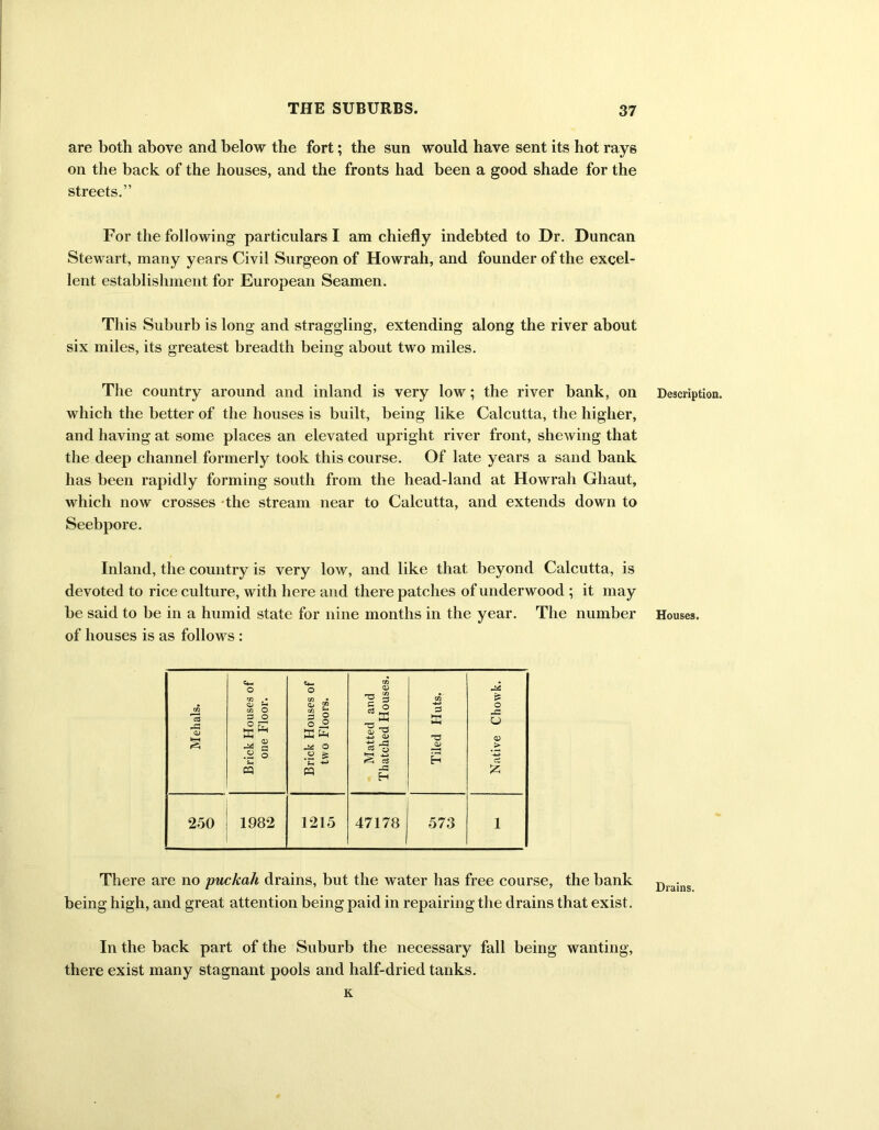 are both above and below the fort; the sun would have sent its hot rays on the back of the houses, and the fronts had been a good shade for the streets.” For the following particulars I am chiefly indebted to Dr. Duncan Stewart, many years Civil Surgeon of Howrah, and founder of the excel- lent establishment for European Seamen. This Suburb is long and straggling, extending along the river about six miles, its greatest breadth being about two miles. The country around and inland is very low; the river bank, on which the better of the houses is built, being like Calcutta, the higher, and having at some places an elevated upright river front, shewing that the deep channel formerly took this course. Of late years a sand bank has been rapidly forming south from the head-land at Howrah Ghaut, which now crosses the stream near to Calcutta, and extends down to Seebpore. Inland, the country is very low, and like that beyond Calcutta, is devoted to rice culture, with here and there patches of underwood ; it may be said to be in a humid state for nine months in the year. The number of houses is as follows : ' Mehals. Brick Houses of one Floor. Brick Houses of two Floors. Matted and Thatched Houses. Tiled Huts. Native Chowk. 250 1982 1215 47178 573 1 There are no puckah drains, but the water has free course, the bank being high, and great attention being paid in repairing the drains that exist. In the back part of the Suburb the necessary fall being wanting, there exist many stagnant pools and half-dried tanks. K Description. Houses. Drains.