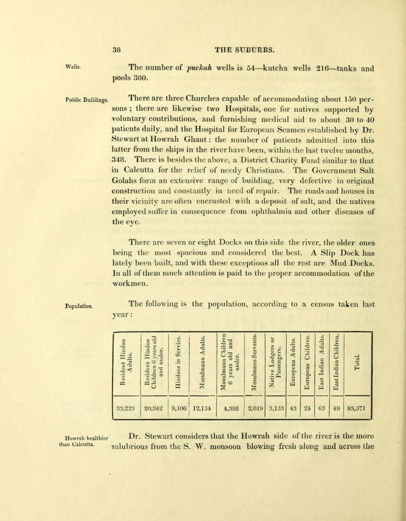 Wells. Public Buildings. Population. Howrah healthier than Calcutta. The number of puclcah wells is 54—kutcha wells 216—tanks and pools 380. There are three Churches capable of accommodating about 150 per- sons ; there are likewise two Hospitals, one for natives supported by voluntary contributions, and furnishing medical aid to about 30 to 40 patients daily, and the Hospital for European Seamen established by Dr. Stewart at Howrah Ghaut: the number of patients admitted into this latter from the ships in the river have been, within the last twelve months, 348. There is besides the above, a District Charity Fund similar to that in Calcutta for the relief of needy Christians. The Government Salt Golahs form an extensive range of building, very defective in original construction and constantly in need of repair. The roads and houses in their vicinity are often encrusted with a deposit of salt, and the natives employed suffer in consequence from ophthalmia and other diseases of the eye. There are seven or eight Docks on this side the river, the older ones being the most spacious and considered the best. A Slip Dock has lately been built, and with these exceptions all the rest are Mud Docks. In all of them much attention is paid to the proper accommodation of the workmen. The following is the population, according to a census taken last year: Dr. Stewart considers that the Howrah side of the river is the more salubrious from the S. W. monsoon blowing fresh along and across the