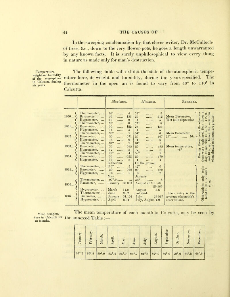 Temperature, ■weight and humidity of the atmosphere in Calcutta during six years. Mean tempera- ture in Calcutta f( 12 months. Ill the sweeping condemnation by that clever writer, Dr. McCulloch* of trees, &c., down to the very flower-pots, he goes a length unwarranted by any known facts. It is surely unphilosophical to view every thing in nature as made only for man’s destruction. The following table will exhibit the state of the atmospheric tempe- rature here, its weight and humidity, during the years specified. The thermometer in the open air is found to vary from 40° to 110° in Calcutta. Maximum. Minimum. r Thermometer, ... 90° 4 53° 3 1830... ) Barometer, 30 . 131 29 512 ( Hygrometer, ... 16 . 9 1 5 c Thermometer, ... 95° . 8 57° 8 1831... } Barometer, 30 . 122 29 456 c Hygrometer, ... 14 . 5 1 5 C Thermometer, ... 96° 54° 6 1832... 3 Barometer, 30 29 467 ( Hygrometer, ... 15 .... . 2 1 6 c Thermometer,... 97° . 2 61° 1 1833... 3 Barometer, 30 . 095 29 485 c Hygrometer, ... 17 . 3 2 3 c Thermometer,... 99° .... 4 58° 9 1834... -1 Barometer, 30 . 022 29 470 ( Hygrometer, ... 13 8 1 4 In the Sun. On the ground. c Thermometer,... 110° .... . 2 42° 0 1835... J Barometer, 30 . 033 29 480 ( Hygrometer, ... 13 .... . 9 3 2 May January ( Thermometer,... 97°.9 53° 5 1836... < Barometer, January 30.087 August at 9 h. 50 29.569 Hygrometer, ... March 14.8 August 5.6 c Thermometer, ... June 98.2 not absd. 1837... } Barometer, January 31.101 July 29 547 1 Hygrometer, ... April 20.4 July, August 4.2 Remarks. Mean Barometer. Wet bulb depression Mean Barometer. 29° 7G4 Mean temperature. 78° s c l o : ^ E i - > ! ^ a> o I . rC 03 .s :© S g > r“* G 2 „ <U 1 a> bO, bS s (I) a r 3 i 2 S ; . * : * a i ® G ^-3 CD <-CJ ^ G o3 . G S ° • « G O Each entry is the Average of a month’s observations. CD £ jS 2 The mean temperature of each month in Calcutta, may be seen by the annexed Table :— January. February. March. April. >> n 2 June. August. September. October. | November. December. 66°.2 69°.8 80°.0 85°. 4 85°. 7 83°.7 GO O ’ 00 82°.0 o o ’ GO 79°.2 74°.2 66°.6