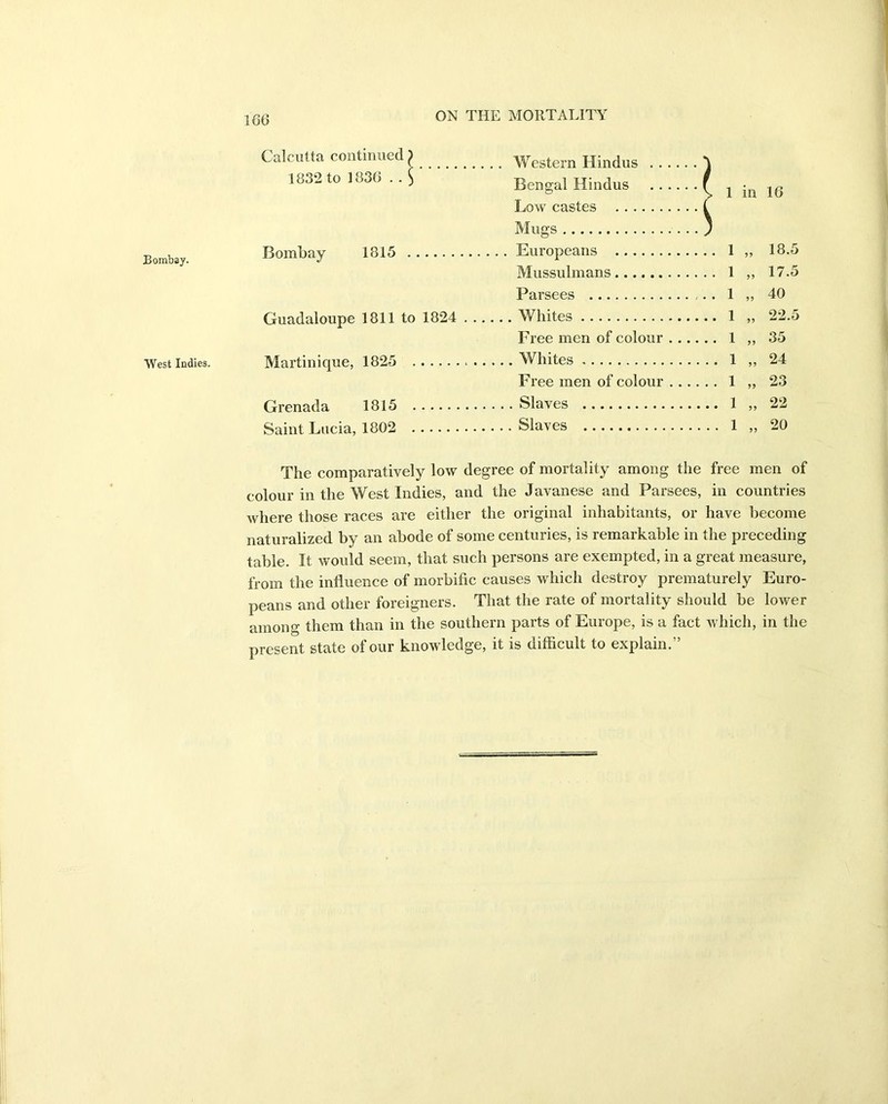 Bombay. West Indies. Calcutta continued ) . . Western Hindus 1832 to 1836 . . $ Bengal Hindus •( i in 16 Low castes Mugs .) Bombay 1815 . . . Europeans . .. 1 18.5 Mussulmans . . . 1 ?? 17.5 Parsees . . 1 5? 40 Guadaloupe 1811 to 1824 . .. . .. Whites . .. 1 >5 22.5 Free men of colour . . . . .. 1 ?? 35 Martinique, 1825 . . . 1 ?? 24 Free men of colour . . . . . . 1 23 Grenada 1815 ... 1 22 Saint Lucia, 1802 . . . 1 J? 20 The comparatively low degree of mortality among the free men of colour in the West Indies, and the Javanese and Parsees, in countries where those races are either the original inhabitants, or have become naturalized by an abode of some centuries, is remarkable in the preceding table. It would seem, that such persons are exempted, in a great measure, from the influence of morbific causes which destroy prematurely Euro- peans and other foreigners. That the rate of mortality should be lower among them than in the southern parts of Europe, is a fact which, in the present state of our knowledge, it is difficult to explain.”