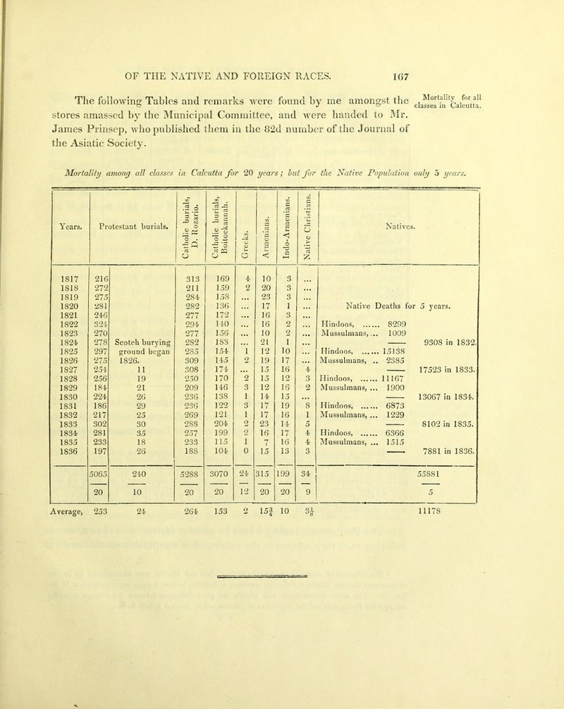 The following Tables and remarks were found by me amongst the ciassel^nCaicutu1 stores amassed by the Municipal Committee, and were handed to Mr. James Prinsep, who published them in the 82d number of the Journal of the Asiatic Society. Mortality among all classes in Calcutta for 20 years; but for the Native Population only 5 years. Years. Protestant burials. Catholic burials, D. Rozario. Catholic burials, | Boitockannah. | Greeks. — Armenians. Indo-Armenians. Native Christians, j Natives. 1817 216 313 169 4 10 3 1818 272 211 159 2 20 3 ... 1819 275 284 15S 23 3 ... 1820 281 282 136 17 1 ... Native Deaths for 5 years. 1821 246 277 172 16 3 ... 1822 324 294 140 16 2 ... Hindoos, 8299 1823 270 277 156 10 2 • •• Mussulmans,... 1009 1824? 278 Scotch burying 282 188 21 1 ... 9308 in 1832. 1825 297 ground began 285 154 1 12 10 Hindoos, 15138 1826 275 1826. 309 145 2 19 17 ... Mussulmans, .. 2385 1827 254 11 308 174 ... 15 16 4 17523 in 1833. 1828 256 19 250 170 2 15 12 Q o Hindoos, 11167 1829 184 21 209 146 3 12 16 2 Mussulmans, ... 1900 1830 224 26 236 138 1 14 15 ... 13067 in 1834. 1831 186 29 236 122 3 17 19 8 Hindoos, 6873 1832 217 25 269 121 1 17 16 1 Mussulmans, ... 1229 1833 302 30 288 204 2 23 14 5 8102 in 1835. 1834? 281 35 257 199 2 16 17 4 Hindoos, 6366 1835 233 18 233 115 1 7 16 4 Mussulmans, ... 1515 1836 197 26 188 104 0 15 13 3 7881 in 1836. 5065 210 5288 3070 24 315 199 34 55881 20 10 20 20 12 20 20 9 5 Average, 253 24 264 153 2 15| 10 34 °8 11178