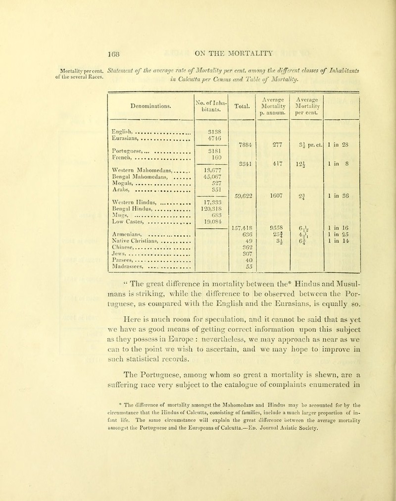 Mortality percent, of the several Races. Statement of the average rate of Mortality per cent, among the different classes of Inhabitants in Calcutta per Census and Table of Mortality. Denominations. No. of Inha- bitants. Total. Average Mortality p. annum. Average Mortality per cent. English, 3138 Eurasians, 4746 7884 277 S| pr. ct. 1 in 28 Portuguese, 3181 French, 160 3341 417 12i 1 in 8 Western Mahomedans 13,677 Bengal Mahomedans 45,067 Moguls, 52 7 Arabs, 351 59,622 1607 2f 1 in 36 Western Hindus, 17,333 Bengal Hindus, 120,318 Mugs, 683 Low Castes, 19,084 157,418 9558 6TV 1 in 16 Armenians, 636 25f Vi 1 in 25 Native Christians, 49 °2 6f 1 in 14 Chinese, 362 Jews, 307 Parsees, 40 Madrassees, 55 “ The great difference in mortality between the* Hindus and Musul- mans is striking, while the difference to be observed between the Por- tuguese, as compared with the English and the Eurasians, is equally so. Here is much room for speculation, and it cannot be said that as yet we have as good means of getting correct information upon this subject as they possess in Europe : nevertheless, we may approach as near as we can to the point we wish to ascertain, and we may hope to improve in such statistical records. The Portuguese, among whom so great a mortality is shewn, are a suffering race very subject to the catalogue of complaints enumerated in * The difference of mortality amongst the Mahomedans and Hindus may be accounted for by the circumstance that the Hindus of Calcutta, consisting of families, include a much larger proportion of in- fant life. The same circumstance will explain the great difference between the average mortality amongst the Portuguese and the Europeans of Calcutta.—Ed. Journal Asiatic Society.