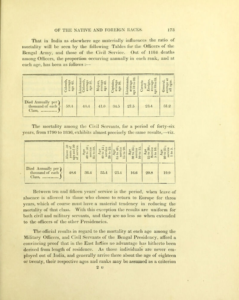 That in India as elsewhere age materially influences the ratio ot mortality will be seen by the following Tables for the Officers of the Bengal Army, and those of the Civil Service. Out of 1184 deaths among Officers, the proportion occurring annually in each rank, and at each age, has been as follows :—■ Colonels, average age Cl. Lieutenant Colonels, average age 51. Majors, average age 40. Captains, average age 36. Lieutenants, average age 18 to 33. Cornets and Ensigns, average age 18 to 33. General, average at all ages. Died Annually peiA thousand of each > Class, ) 59.4 4S.4 41.0 34.5 27.5 23.4 31.2 The mortality among the Civil Servants, for a period of forty-six years, from 1790 to 1836, exhibits almost precisely the same results,—viz. Above 50 years of age and 30 of service. Age 40 to 50 ; service 25 to 30. Age 40 to 45 ; service 20 to 25. Age 35 to 40; service 15 to 20. Age 30 to 35 ; service 10 to 15. Age 25 to 30; 1 Service 5 to 10. Age 20 to 25 ; service 1 to 5. Died Annually per 4 thousand of each > 48.6 36.4 35.4 23.4 16.6 20.8 19.9 Class, J Between ten and fifteen years’ service is the period, when leave of absence is allowed to those who choose to return to Europe for three years, which of course must have a material tendency in reducing the mortality of that class. With this exception the results are uniform for both civil and military servants, and they are no less so when extended to the officers of the other Presidencies. The official results in regard to the mortality at each age among the Military Officers, and Civil Servants of the Bengal Presidency, afford a convincing proof that in the East Indies no advantage has hitherto been derived from length of residence. As those individuals are never em- ployed out of India, and generally arrive there about the age of eighteen or twenty, their respective ages and ranks may be assumed as a criterion 2 u