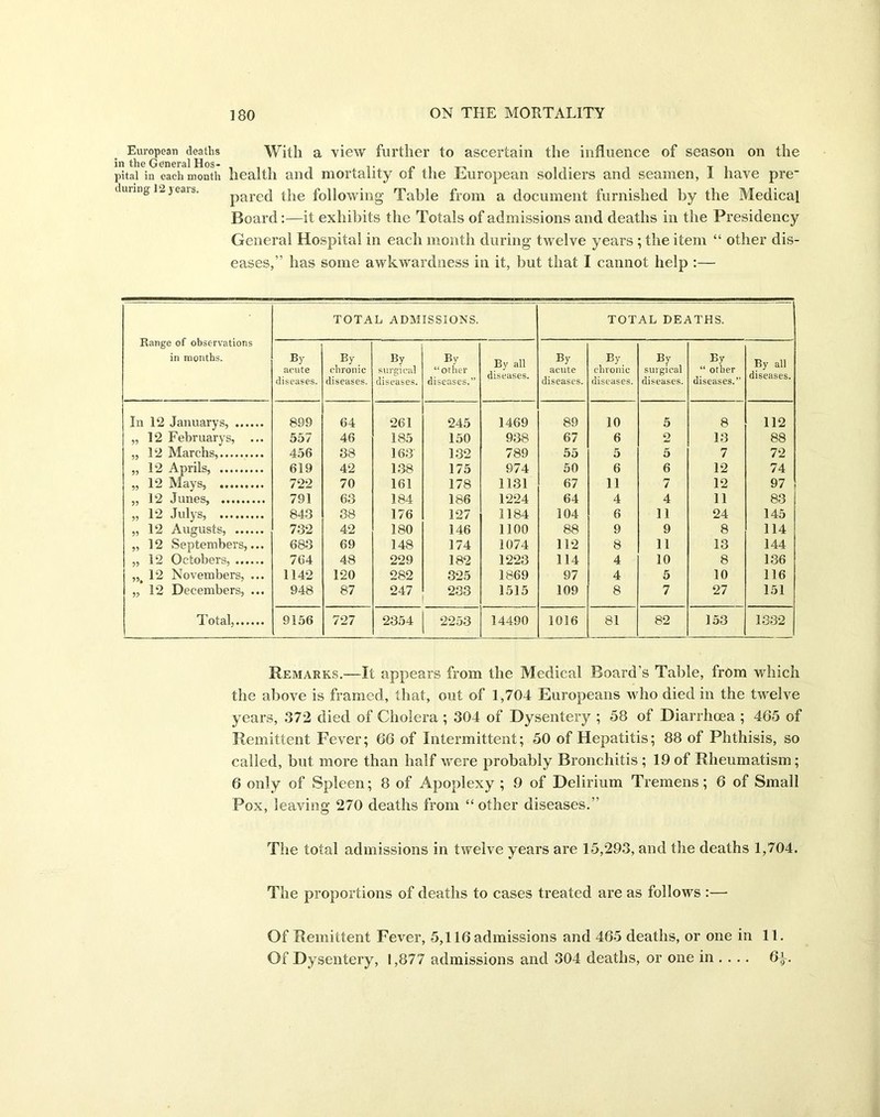 European deaths With a view further to ascertain the influence of season on the in the General Hos- , T1 pitai in each month health and mortality oi the European soldiers and seamen, I have pre~ during 12 jeais. parec| the following Table from a document furnished by the Medical Board:—it exhibits the Totals of admissions and deaths in the Presidency General Hospital in each month during twelve years ; the item “ other dis- eases,” has some awkwardness in it, but that I cannot help :— Range of observations in months. TOTAL ADMISSIONS. TOTAL DEATHS. By acute diseases. By. chronic diseases. By surgical diseases. By “other diseases.” By all diseases. By acute diseases. By chronic diseases. By surgical diseases. By “ other diseases.” By all diseases. In 12 Januarys, 899 64 261 245 1469 89 10 5 8 112 „ 12 Februarys, ... 557 46 185 150 938 67 6 2 13 88 „ 12 Marchs, 456 38 163 132 789 55 5 5 7 72 „ 12 Aprils, 619 42 138 175 974 50 6 6 12 74 „ 12 Mays, 722 70 161 178 1131 67 11 7 12 97 „ 12 Junes, 791 63 184 186 1224 64 4 4 11 83 „ 12 Julys, 843 38 176 127 1184 104 6 11 24 145 „ 12 Augusts, 732 42 180 146 1100 88 9 9 8 114 „ 12 Septembers,... 683 69 148 174 1074 112 8 11 13 144 „ 12 Octobers, 764 48 229 182 1223 114 4 10 8 136 „t 12 Novembers, ... 1142 120 282 325 1869 97 4 5 10 116 „ 12 Decembers, ... 948 87 247 233 1515 109 8 7 27 151 Total, 9156 1 727 2354 2253 14490 1016 81 82 153 1332 Remarks.—It appears from the Medical Board’s Table, from which the above is framed, that, out of 1,704 Europeans who died in the twelve years, 372 died of Cholera ; 304 of Dysentery ; 58 of Diarrhoea ; 465 of Remittent Fever; 66 of Intermittent; 50 of Hepatitis; 88 of Phthisis, so called, but more than half were probably Bronchitis ; 19 of Rheumatism; 6 only of Spleen; 8 of Apoplexy ; 9 of Delirium Tremens; 6 of Small Pox, leaving 270 deaths from “other diseases.” The total admissions in twelve years are 15,293, and the deaths 1,704. The proportions of deaths to cases treated are as follows :— Of Remittent Fever, 5,116 admissions and 465 deaths, or one in 11. Of Dysentery, 1,877 admissions and 304 deaths, or one in ... . 6y.