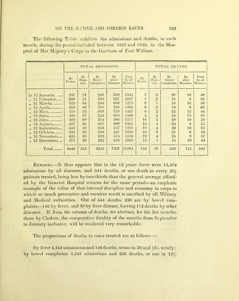 The following Table exhibits the admissions and deaths, in each month, during the period included between 1827 and 1838, in the Hos- pital of Her Majesty's Corps in the Garrison of Fort William. TOTAL ADMISSIONS. TOTAL DEATHS. By Fevers. By Hepa- titis. By Bowel Complaints. By other Diseases. Total by all Diseases. By Fevers. By Hepa- titis. By Bowel Complaints. By other Diseases. Total by all Diseases. In 12 Januarys, ... 231 24 249 539 1043 7 3 20 10 40 „ 12 Februarys, ... 266 51 263 627 1207 1 2 16 5 24 „ 12 Marchs, 323 64 286 606 1279 9 1 16 10 36 „ 12 Aprils, 303 66 318 708 1395 6 2 19 9 86 „ 12 Mavs, 418 53 330 726 1527 8 2 22 12 44 „ 12 Junes, 488 57 253 698 1496 5 2 18 13 38 „ 12 Julys, 403 68 314 586 1371 16 5 28 10 59 „ 12 Augusts, 427 38 321 609 1395 18 4 25 8 55 „ 12 Septembers,... 446 42 256 557 1301 18 4 30 10 62 „ 12 Octobers, 404 33 250 541 1228 23 0 21 6 50 „ 12 Novembers,... 423 39 203 574 1239 19 4 25 9 57 „ 12 Decembers,... 311 20 202 550 1083 16 1 16 10 43 Total, 4443 555 3245 7321 15564 146 30 256 112 544 Remarks.—It thus appears that in the 12 years there were 15,564 admissions by all diseases, and 544 deaths, or one death in every 281- patients treated, being less by two-thirds than the general average afford- ed by the General Hospital returns for the same period—an emphatic example of the value of that internal discipline and economy in corps to which so much preventive and curative result is ascribed by all Military and Medical authorities. Out of 544 deaths, 256 are by bowel com- plaints—146 by fever, and 30 by liver disease, leaving 112 deaths by other diseases. If, from the column of deaths, we abstract, for the hot months, those by Cholera, the comparative fatality of the months from September to January inclusive, will be rendered very remarkable. The proportions of deaths to cases treated are as follows :— By fever 4,443 admissions and 146 deaths, or one in 30 and -f-ds, nearly: by bowel complaints 3,245 admissions and 256 deaths, or one in 12-f,