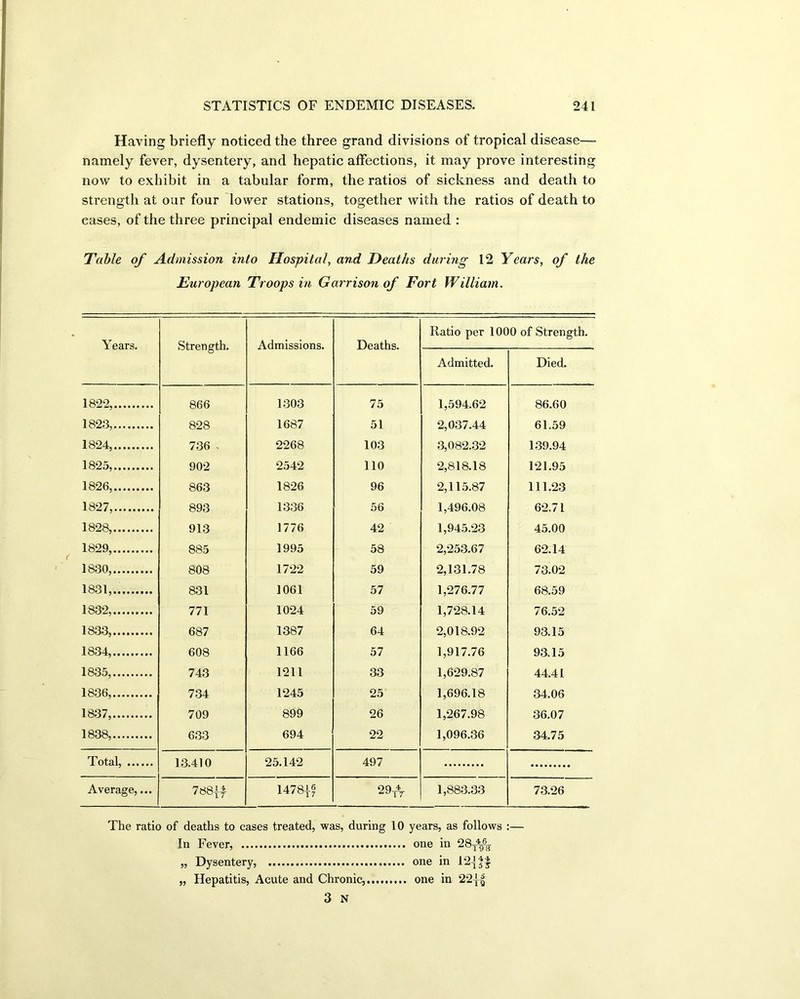 Having briefly noticed the three grand divisions of tropical disease— namely fever, dysentery, and hepatic affections, it may prove interesting now to exhibit in a tabular form, the ratios of sickness and death to strength at our four lower stations, together with the ratios of death to cases, of the three principal endemic diseases named : Table of Admission into Hospital, and Heaths during 12 Years, of the European Troops in Garrison of Fort William. Years. Strength. Admissions. Deaths. Ratio per 1000 of Strength. Admitted. Died. 1822, 866 1303 75 1,594.62 86.60 1823, 828 1687 51 2,037.44 61.59 1824, 736 , 2268 103 3,082.32 139.94 1825, 902 2542 110 2,818.18 121.95 1826, 863 1826 96 2,115.87 111.23 1827, 893 1336 56 1,496.08 62.71 1828, 913 1776 42 1,945.23 45.00 1829, 885 1995 58 2,253.67 62.14 1830, 808 1722 59 2,131.78 73.02 1831, 831 1061 57 1,276.77 68.59 1832, 771 1024 59 1,728.14 76.52 1833, 687 1387 64 2,018.92 93.15 1834, 608 1166 57 1,917.76 93.15 1835, 743 1211 33 1,629.87 44.41 1836, 734 1245 25 1,696.18 34.06 1837, 709 899 26 1,267.98 36.07 1838, 633 694 22 1,096.36 34.75 Total, 13.410 25.142 497 Average,... 788if 1478yf 29jt 1,883.33 73.26 The ratio of deaths to cases treated, was, during 10 years, as follows :— In Fever, one in 28T^- „ Dysentery, one in 12-||f „ Hepatitis, Acute and Chronic,.... one in 22{| 3 N