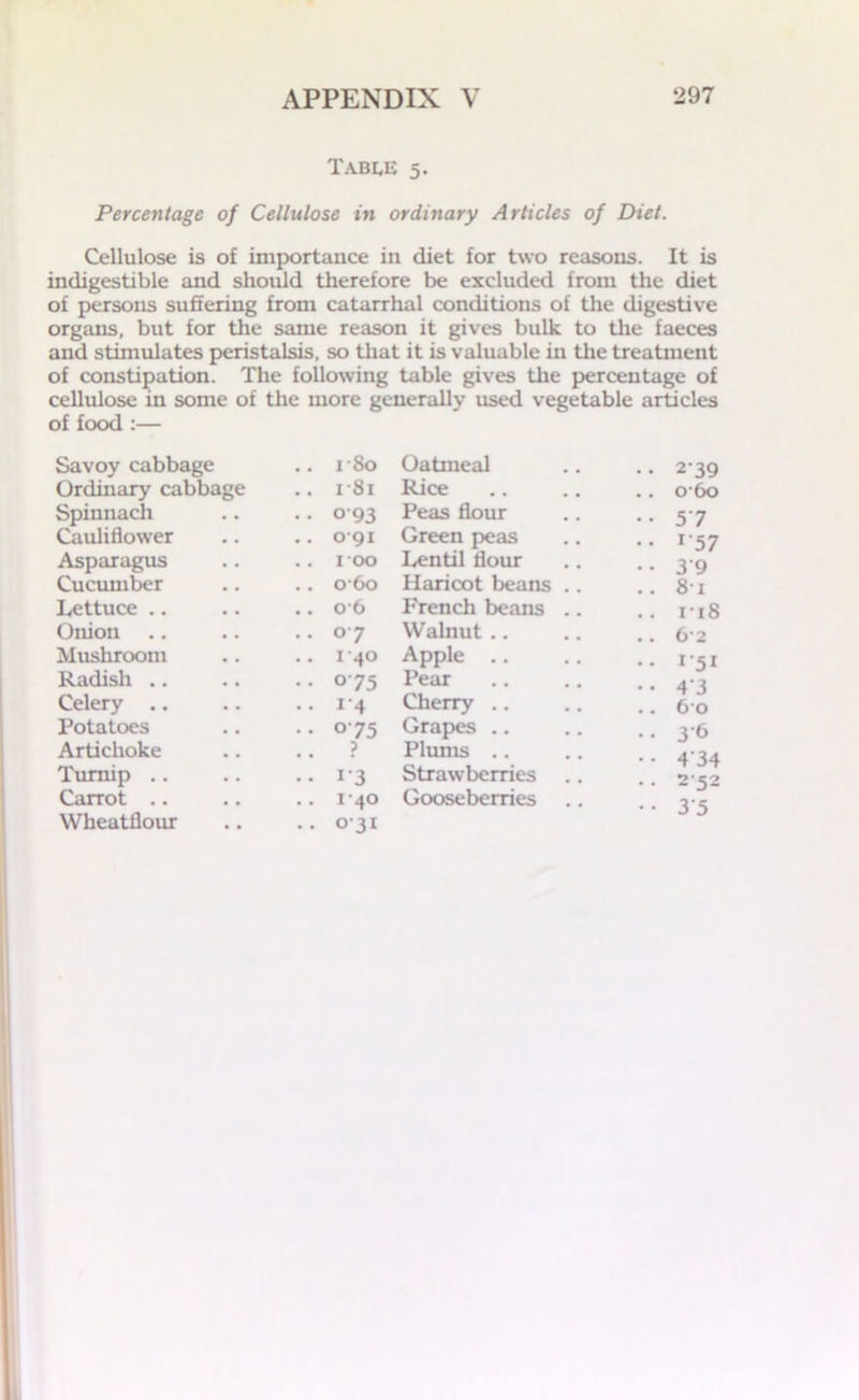 Tabus 5. Percentage of Cellulose in ordinary Articles of Diet. Cellulose is of importance in diet for two reasons. It is indigestible and should therefore be excluded from the diet of persons suffering from catarrhal conditions of the digestive organs, but for the same reason it gives bulk to the faeces and stimulates peristalsis, so that it is valuable in the treatment of constipation. The following table gives the percentage of cellulose in some of the more generally used vegetable articles of food :— Savoy cabbage .. 180 Oatmeal •• 239 Ordinary cabbage .. 181 Rice .. o -60 Spinnach • • 093 Peas flour •• 57 Cauliflower .. 091 Green peas •• r'57 Asparagus .. 100 Lentil flour • • 39 Cucumber .. 0 60 Haricot beans .. .. 8-i Lettuce .. .. 06 French beans .. .. 118 Onion .. 07 Walnut .. . . 6'2 Mushroom .. 140 Apple .. 151 Radish .. •• 075 Pear • • 4’3 Celery .. .. 1*4 Cherry .. .. 60 Potatoes •• °75 Grapes .. •. 3'6 Artichoke ? Plums .. • • 4'34 Turnip .. •• i'3 Strawberries * -Jr • • 252 Carrot .. Wheatflour .. i-40 .. 031 Gooseberries •• 35