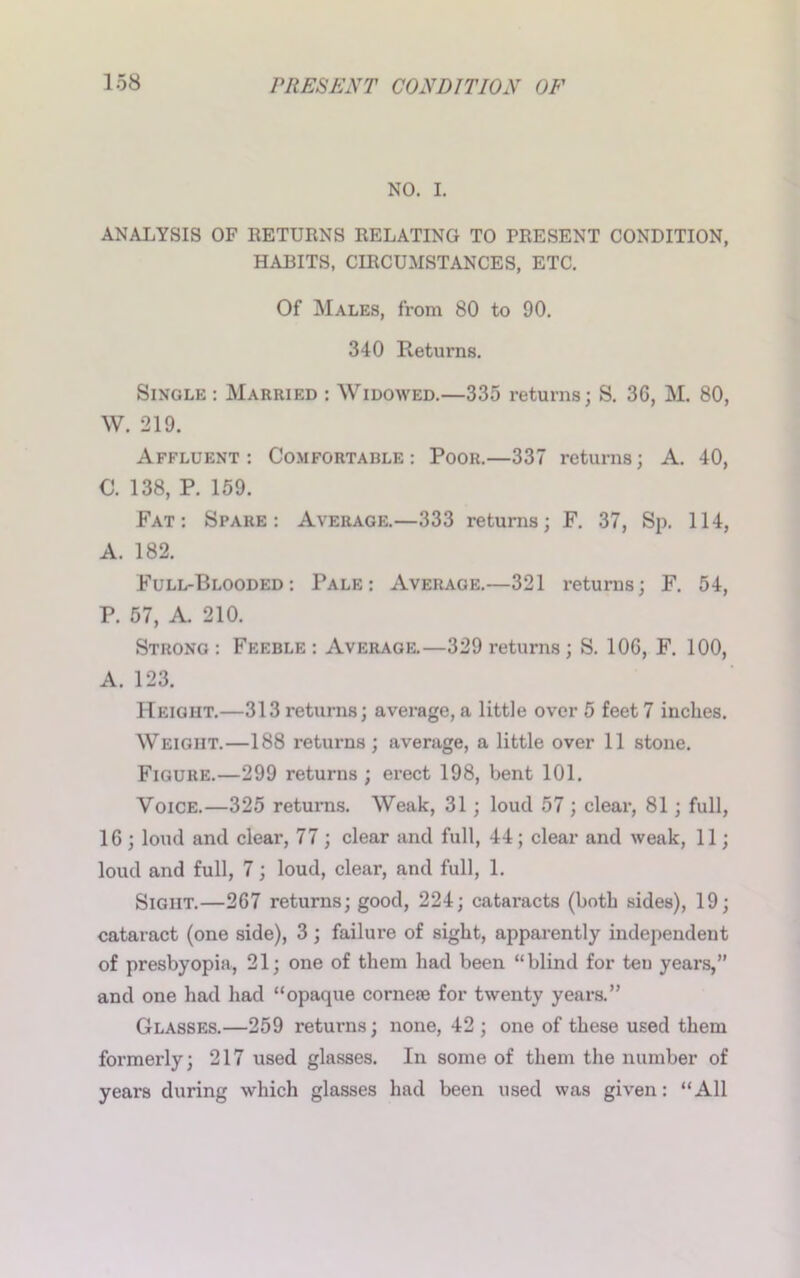 NO. I. ANALYSIS OF RETURNS RELATING TO TRESENT CONDITION, HABITS, CIRCUMSTANCES, ETC. Of Males, from 80 to 90. 340 Returns. Single : Married : Widowed.—335 returns; S. 3G, M. 80, W. 219. Affluent: Comfortable: Poor.—337 returns; A. 40, C. 138, P. 159. Fat: Spare: Average.—333 returns; F. 37, Sp. 114, A. 182. Full-Blooded: Pale: Average.—321 returns; F. 54, P. 57, A. 210. Strong: Feeble: Average.—329 returns; S. 106, F. 100, A. 123. Height.—313 returns; average, a little over 5 feet 7 inches. Weight.—188 returns; average, a little over 11 stone. Figure.—299 returns ; erect 198, bent 101. Voice.—325 returns. Weak, 31; loud 57; clear, 81; full, 16 ; loud and clear, 77 ; clear and full, 44; clear and weak, 11; loud and full, 7; loud, clear, and full, 1. Sight.—267 returns; good, 224; cataracts (both sides), 19; cataract (one side), 3; failure of sight, apparently independent of presbyopia, 21; one of them had been “blind for teu years,” and one had had “opaque corneie for twenty years.” Glasses.—259 returns; none, 42 ; one of these used them formerly; 217 used glasses. In some of them the number of years during which glasses had been used was given: “All