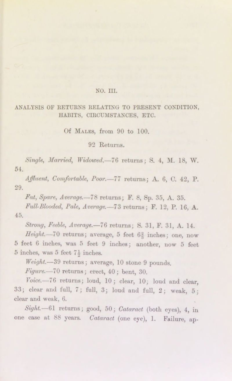 ANALYSIS OF RETURNS RELATING TO PRESENT CONDITION, HABITS, CIRCUMSTANCES, ETC. Of Males, from 90 to 100. 92 Returns. Mingle, Married, Widowed.—76 returns; S. 4, M. 18, W. 54. Affluent, Comfortable, Poor.—77 returns; A. 6, C. 42, P. 29. Fat, Sjxire, Average.—78 returns; F. 8, Sp. 35, A. 35. Full-Blooded, Pale, Average.—73 returns; F. 12, P. 16, A. 45. Strong, Feeble, Average.—76 returns; S. 31, F. 31, A. 14. Height.—70 returns; average, 5 feet 6§ inches; one, now 5 feet 6 inches, was 5 feet 9 inches; another, now 5 feet 5 inches, was 5 feet 7 A inches. Weight.—39 returns; average, 10 stone 9 pounds. Figure.—70 returns; erect, 40; bent, 30. Voice.—76 returns; loud, 10; clear, 10; loud and clear, 33; clear and full, 7; full, 3; loud and full, 2; weak, 5; clear and weak, 6. Sight.—61 returns; good, 50; Cataract (both eyes), 4, in