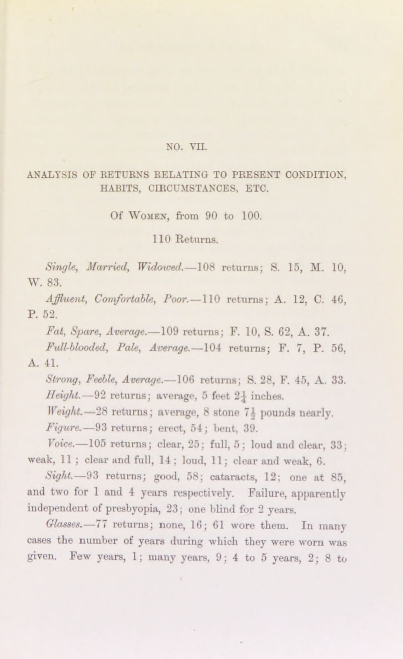 ANALYSIS OF RETURNS RELATING TO PRESENT CONDITION, HABITS, CIRCUMSTANCES, ETC. Of Women, from 90 to 100. 110 Returns. Single, Married, Widowed. —108 returns; S. 15, M. 10, W. 83. Affluent, Comfortable, Poor.—110 returns; A. 12, C. 4G, P. 52. Fat, Spare, Average.—109 returns; F. 10, S. 62, A. 37. Full-blooded, Pale, Average.—104 returns; F. 7, P. 56, A. 41. Strong, Feeble, Average.—106 returns; S. 28, F. 45, A. 33. Height.—92 returns; average, 5 feet 2^ inches. Weight.—28 returns; average, 8 stone 7J pounds nearly. Figure.—93 returns; erect, 54; bent, 39. Voice.—105 returns; clear, 25; full, 5; loud and clear, 33; weak, 11 ; clear and full, 14; loud, 11; clear and weak, 6. Sight.—93 returns; good, 58; cataracts, 12; one at 85, and two for 1 and 4 years respectively. Failure, apparently independent of presbyopia, 23; one blind for 2 years. Glasses.—77 returns; none, 16; 61 wore them. In many cases the number of years during which they were worn was