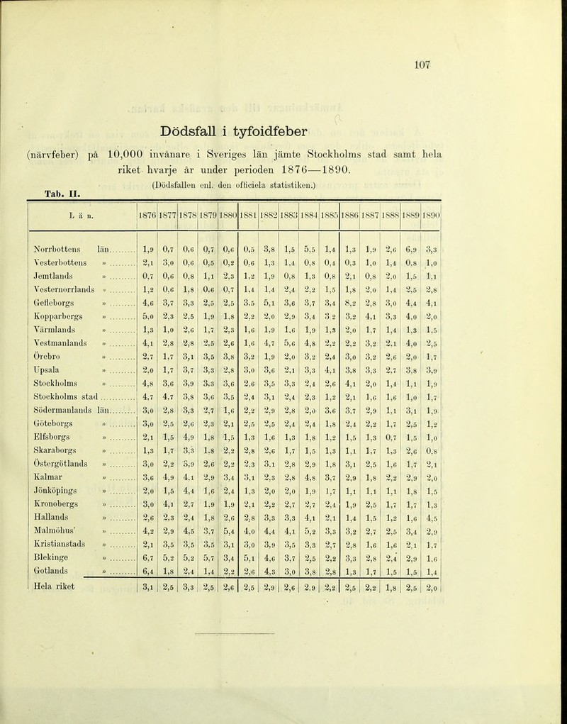 Dödsfall i tyfoidfeber (närvfeber) pä 10,000 invänare i Sveriges län jämte Stockholms stad samt heia riket hvarje är under perioden 1876—1890. (Dödsfallen ciü. den officiela Statistiken.) Tab. II. Län. 1876 1877 1878 1879 1880 1881 1882 1883 1884 1885 1886 1887 1888 1889 1890 Norrbottons län 1,9 0,7 0,6 0,7 0,6 0,5 3,8 1,5 5,5 1,4 1,3 1,9 2,6 6,9 3,3 Vesterbdttens » 2,1 3,0 0,6 0,5 0,2 0,6 1,3 1,4 0,8 0,4 0,3 1,0 1,4 0,8 ,1,0 Jomtlands » 0,7 0,6 0,8 1,1 2,3 1,2 1,9 0,8 1,3 0,8 2,1 0,8 2,0 1,5, 1,1 Vesteniorrlands 1,2 0,6 1,8 0,6 0,7 1,4 1,4 2,4 2,2 1,5 1,8 2,0 1,4 2,5 2,8 Gefleborgs 4,6 3,7 3,3 2,5 2,5 3,5 5,1 3,6 3,7 3,4 8,2 2,8 3,0 4,4 4,1 Kopparbergs 5,0 2,3 2,5 1,9 1,8 2,2 2,0 2,9 3,4 3,2 3,2 4,1 3,3 4,0 2,0 Värmlands 1,3 1,0 2,6 1,7 2,3 1,6 1,9 1,6 1,9 1,3 2,0 1,7 1,4 1,3 1,5 Vestmanlands  ..... 4,1 2,8 2,8 2,5 2,6 1,6 4,7 5,6 4,8 2,2 2,2 3,2 2,1 4,0 2,5 Örebro )) 2,7 1,7 3,1 3,5 3,8 3,2 1,9 2,0 3,2 2,4 3,0 3,2 2,6 2,0 1,7 üpsala )) 2,0 1,7 3,7 3,3 2,8 3,0 3,6 2,1 3,3 4,1 3,8 3,3 2,7 3,8 3,9 Stockholms 4,8 3,6 3,9 3,3 3,6 2,6 3,5 3,3 2,4 2,6 4,1 2,0 1,4 1,1 1,9 Stockholms stad A - 4,7 4,7 3,8 3,6 0,5 2,4 3,1 2,4 2,3 1,2 2,1 1,6 1,6 1,0 1,7 Südermanlands äu 3,0 2,8 3,3 2,7 1,6 2,2 2,9 2,8 2,0 3,6 3,7 2,9 1,1 3,1 1,9. Göteborgs 3,0 2,5 2,6 2,3 2,1 2,5 2,5 2,4 2,4 1,8 2,4 2,2 1,7 2,5 1,2 Elfsborgs » 2,1 1,5 4,9 1,8 1,5 1,3 1,6 1,3 1,8 1,2 1,5 1,3 0,7 1,5 1,0 Skaraborgs 1,3 1,7 3,3 1,8 2,2 2,8 2,6 1,7 1,5 1,3 1,1 1,7 1,3 2,6 0,8 Östergötlands 3,0 2,2 3,9 2,6 2,2 2,3 3,1 2,8 2,9 1,8 3,1 2,5 1,6 1,7 2,1 Kalmar » 3,G 4,9 4,1 2,9 3,4 3,1 2,3 2,8 4,8 3,7 2,9 1,8 2,2 2,9 2,0 Jönköpings » 2,0 1,5 4,4 1,6 2,4 1,3 2,0 2,0 1,9 1,7 1,1 1,1 1,1 1,8 1,5 Kronobergs 3,0 4,1 2,7 1,9 1,9 2,1 2,2 2,7 2,7 2,4 1,9 2,5 1,7 1,7 1,3 Hailands 2,6 2,3 2,4 1,8 2,6 2,8 3,3 3,3 4,1 2,1 1,4 1,5 1,2 1,6 4,5 Malmölius' 4,2 2,9 4,5 3,7 5,4 4,0 4,4 4,1 5,2 3,3 3,2 2,7 2,5 3,4 2,9 Kristianstads 2,1 3,5 3,5 3,5 3,1 3,0 3,9 3,5 3,3 2,7 2,8 1,6 1,6 2,1 1,7 Blekinge » 6,7 5,2 5,2 5,7 3,4 5,1 4,6 3,7 2,5 2,2 3,3 2,8 2,4 2,9 1,6 Gotlands 6,4 1,8 2,4 1,4 2,2 2,6 4,3 3,0 3,8 2,8 1,3 1,7 1,5 1,5 1,4 Heia riket 3,1 2,5 3,3 2,5 2,6 2,5 2,9 2,6 2,9 2,2 2,5 2,2 1,8 2,5 2,0