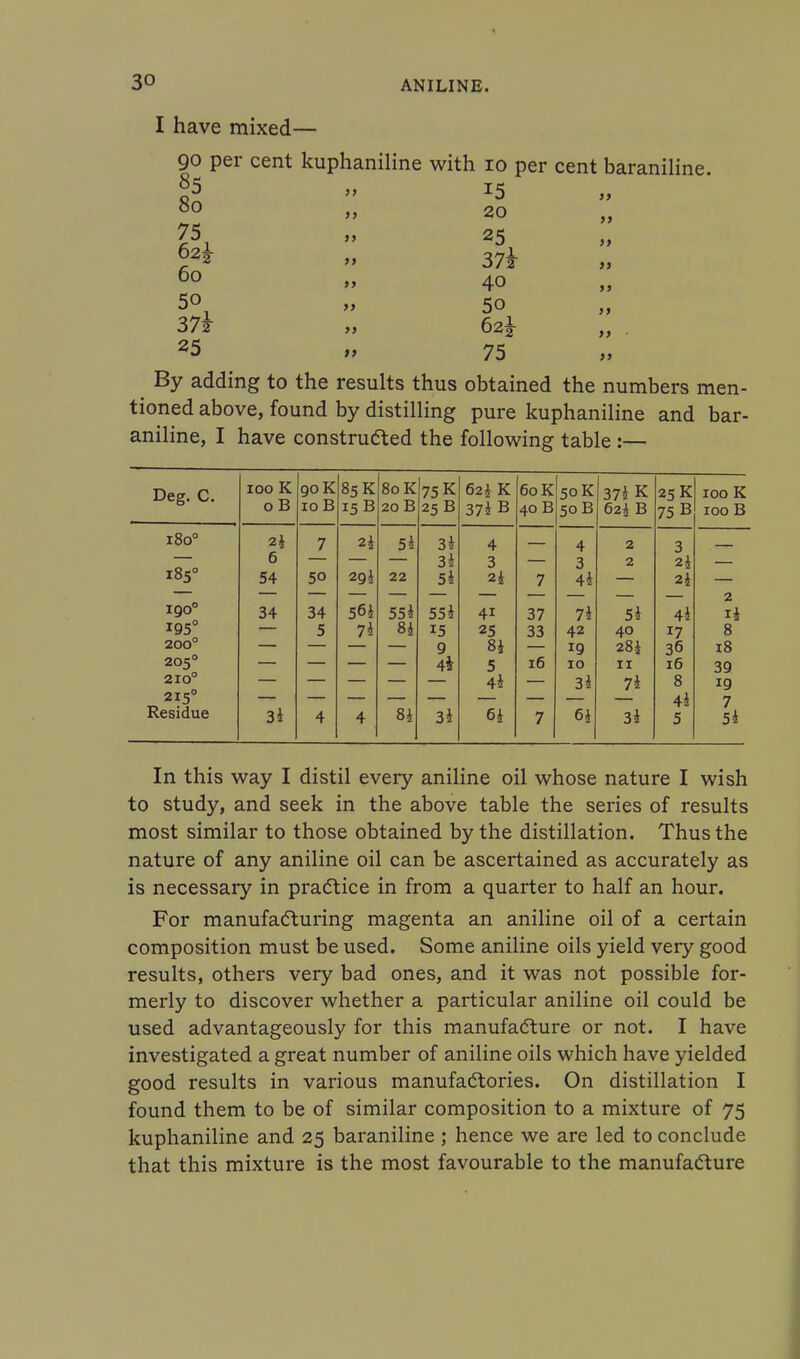 I have mixed— 90 per cent kuphaniline with 10 per cent baraniline 85 „ 15 20 25 37£ 40 5o 80 75 62k 60 50 37k 25 62* 75 ^ By adding to the results thus obtained the numbers men- tioned above, found by distilling pure kuphaniline and bar- aniline, I have constructed the following table :— Deg. C. 100 K oB go K 10 B 85 K 15 B 80 K 20 B 75 K 25 B 62i K 374 B 60 K 40 B 50 K 50 B 374 K 62£ B 25 K 75 B 100 K 100 B 1800 2\ 7 21 5i 34 4 4 2 3 6 34 3 3 2 2£ 1850 54 5° 29J 22 54 2£ 7 44 24 1900 34 34 56i 554 554 4i 37 74 54 44 2 i4 195° 5 7i 8i 15 25 33 42 40 17 8 200° 9 84 19 28J 36 18 2050 44 5 16 10 11 16 39 2IO° 44 34 74 8 19 215° 4i 7 Residue 34 4 4 84 34 64 7 6£ 34 5 54 In this way I distil every aniline oil whose nature I wish to study, and seek in the above table the series of results most similar to those obtained by the distillation. Thus the nature of any aniline oil can be ascertained as accurately as is necessary in practice in from a quarter to half an hour. For manufacturing magenta an aniline oil of a certain composition must be used. Some aniline oils yield very good results, others very bad ones, and it was not possible for- merly to discover whether a particular aniline oil could be used advantageously for this manufacture or not. I have investigated a great number of aniline oils which have yielded good results in various manufactories. On distillation I found them to be of similar composition to a mixture of 75 kuphaniline and 25 baraniline ; hence we are led to conclude that this mixture is the most favourable to the manufacture