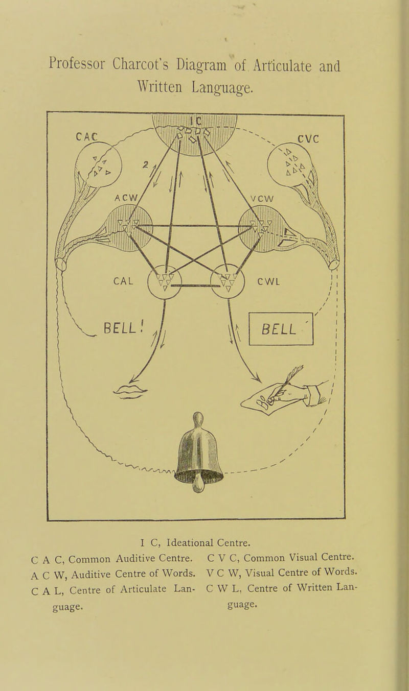 Professor Charcot's DiagTamof Articulate and Written Language. I C, Ideational Centre. C A C, Common Auditive Centre. C V C, Common Visual Centre. A C W, Auditive Centre of Words. V C W, Visual Centre of Words C A L, Centre of Articulate Lan- C W L, Centre of Written Lan guage. guage.