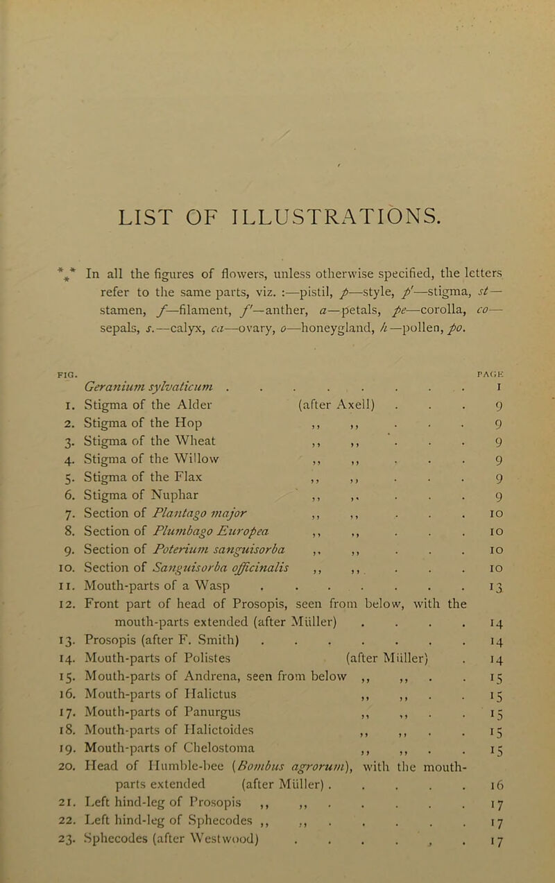 LIST OF ILLUSTRATIONS. *** In all the figures of flowers, unless otherwise specified, the letters refer to the same parts, viz. :—pistil, p—style, p'—stigma, st— stamen, /—filament, /'—anther, a—petals, pe— corolla, co— sepals, s.—calyx, ca—ovary, o—honeygland, h—pollen,/?. FIG. Geranium sylvaticum ........ 1. Stigma of the Alder (after Axell) 2. Stigma of the Hop ,, ,, 3. Stigma of the Wheat ,, ,, 4. Stigma of the Willow ,, ,, 5. Stigma of the Flax ,, ,, 6. Stigma of Nupliar ,, ,, 7. Section of Plantago major ,, ,, 8. Section of Plumbago Europea ,, ,, 9. Section of Poterium sanguisorba ,, ,, 10. Section of Sanguisorba officinalis ,, ,, 11. Mouth-parts of a Wasp . . . . 12. Front part of head of Prosopis, seen from below, with the mouth-parts extended (after Muller) .... 13. Prosopis (after F. Smith) ....... 14. Mouth-parts of Polistes (after Midler) 15. Mouth-parts of Andrena, seen from below ,, ,, 16. Mouth-parts of Plalictus ,, ,, 17. Mouth-parts of Panurgus ,, ,, 18. Mouth-parts of Ilalictoides ,, ,, 19. Mouth-parts of Chelostoma ,, ,, 20. Head of Humble-bee (Bombus agrorum), with the mouth- parts extended (after Muller) ..... 21. Left hind-leg of Prosopis . 22. Left hind-leg of Sphecodes ,, ,, 23. Sphecodes (after Westwood) . . . . J PACK I 9 9 9 9 9 9 10 10 10 10 13 H •4 •4 15 15 15 15 i5 16 n 17 17