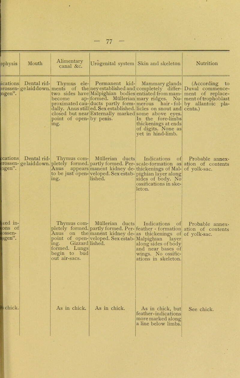 pphysis Mouth Alimentary canal &c. Urogenital system Skin and skeleton Nutrition ications Dental rid- orossen- ge laid down, ngen”. Thymus ele- ments of the two sides have become ap- proximated cau- dally. Anus still closed but near point of open- ing. Permanent kid- ney established and Malpighian bodies formed. Mullerian ducts partly form- ed. Sex established. Externally marked by penis. Mammary glands completely differ- entiated from mam- mary ridges. Nu- merous hair - fol- licles on snout and some above eyes. In the fore-limbs thickenings at ends of digits. None as yet in hind-limb. (According to Duval commence- ment of replace- ment of trophoblast by allantoic pla- centa.) cations Dental rid- rossen- ge laid down, lgen”. Thymus com- pletely formed. Anus appears to be just open- ing. Mullerian ducts partly formed. Per- manent kidney de- veloped. Sex estab- lished. Indications of scale-formation as thickenings of Mal- pighian layer along sides of body. No ossifications m ske- leton. Probable annex- ation of contents of yolk-sac. ced in-1 ons of Dssen- lgen”. Thymus com- pletely formed. Anus on the point of open- ing. Gizzard formed. Lungs begin to bud out air-sacs. Mullerian ducts partly formed. Per- manent kidney de- veloped. Sex estab- lished. Indications of feather - formation as thickenings of Malpighian layer along sides of body and near bases of wings. No ossific- ations in skeleton. Probable annex- ation of contents of yolk-sac. chick. As in chick. As in chick. As in chick, but feather- indications more marked along a line below limbs. See chick.