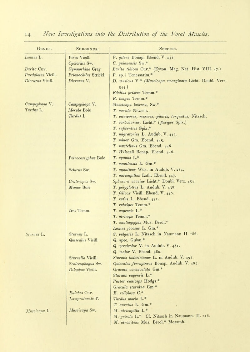 Genus. Subgenus. Species. Lanius L. Vireo Vieill. F. gilvus Bonap. Ebend. V. 431. Cyclorhis Sw. C. guianensis Sw.* Barita Cuv. Gymnorhina Gray Banfa h'Sicew Cuv.* (Eyton. Mag. Nat. Hist. VIII. 47.) Pardalotus Vieill. Prionochilus Strickl. P. sp. ? Tenessarim.* Dicrurus Vieill. Dicrurus V. D. musicus V.* (Muscicapa emarginata Licht. Doubl. Verz. 544-) Edolius griseus Temm.* E. longus Temm.* Campephaga V. Campephaga V. Muscicapa labrosa, Sw.* Turdus L. Merula Boie T. merula Nitzsch. Turdus L. T. viscivorus, musicus, pilaris, torquatus, Nitzsch. T. carbonarius, Licht.* {fiavipes Spix.) T. nifiventris Spix.* T. migratorius L. Auduh. V. 442. T. minor Gm. Ebend. 445. T. mustelinus Gm. Ebend. 446. T. Wilsonii Bonap. Ebend. 446. Petrocossyphus Boie T. cyanus L.* T. manilensis L. Gm.* Seiurus Sw. T. aquaticus Wils. in Audub. V. 284. T. auricapillus Lath. Ebend. 447. Crateropus Sw. Sphenura acaciae Licht.* Doubl. Verz. 454. Mimus Boie T. polyglottus L. Audub. V. 438. T. felivox Vieill. Ebend. V. 440. T. rzi/ws L. Ebend. 441. , T. rubrij)es Temm.* /ajos Temm. T. capensis L.* T. atriceps Temm.* T. xanthopygus Mus. Berol.* Lanius jocosus L. Gm.* Stiirms L. Sturnus L. S. vulgaris L. Nitzsch in Naumann II. 186. Quiscalus Vieill. Q. spec. Guian.* Q. versicolor V. in Audub, V. 481. Q. major V. Ebend. 480. Sturnella Vieill. Sturnus ludovicianus L. in Audub. V. 492. Scolecophagus Sw. Quiscalus ferrugineus Bonap. Audub. V. 483. Dilophus Vieill. Gracula carunculata Gm.* Sturnus capensis L.* Pastor caniceps Hodgs.* Gracula sturnina Gm.* Eulabes Cuv. E. religiosa C* Lamprotornis T. Turdus morio L.* T. auratus L. Gm.* Miiscicapa L. Muscicapa Sw. M. atricapilla L.* M. grisola L.* Cf. Nitzsch in Naumann. II. 216. M. atroniteus Mus. Berol.* Mozamb.