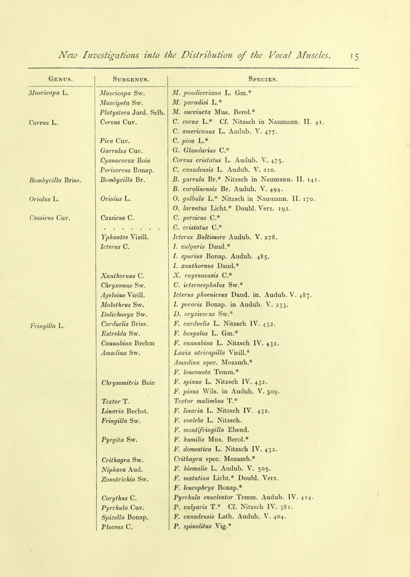 Genus. Subgenus. Species. Mmcicapa L. Muscicapa Sw. M. pondiceriana L. Gm.* Muscipeta Sw. ilf. paradisi L.* Platystera Jard. Selb. M. succincta Mus. Berol.* Corvus L. Corvus Cuv. C. coraa; L.* Cf. Nitzsch in Naumann. II. 41. C. americanus L. Audub. V. 477. Pica Cuv. C joica L.* Garrulus Cuv. G. Glandarius C* Cyanocorax Boie Corvus cristatus L. Audub. V. 475. Perisoreus Bonap. C. canadensis L. Audub. V. 210. Bombycilla Briss. Bombycilla Br. S. garrula Br.* Nitzsch in Naumann. II. 141. B. carqlinensis Br. Audub. V. 494. Oriolus L. Oriolus L. 0. galbula L.* Nitzsch in Naumann. II. 170. 0. larvatus Licht.* Doubl. Verz. 192. Cassicus Cuv. Cassicus C. C. persicus C* C. cristatus C* Yphantes Vieill. Icterus Baltimore Audub. V. 278. Icterus C. J. vulgaris Daud.* Z. spurius Bonap. Audub. 485, I. xanthornus Daud.* Xanthornus C. X. cayennensis C* Chrysomus Sw. C. icterocepkalus Sw.* Agelaius Vieill. Icterus phoeniceus Daud. in. Audub. V. 487. Molothrus Sw. I. pecoris Bonap. in Audub. V. 233. Dolichonyx Sw. D. oryzivorus Sw.* Fringilla L. Carduelis Briss. r. carduelis L. JNitzscn IV. 432. Estrelda Sw. F. bengalus L. Gm.* Cannabina Brehm F. cannabina L. Nitzsch IV. 432. Amadina Sw. T • 1 ' T7 T T' '11 •> Loxia atricaptlla Vieill.* Amadina spec. Mozamb.* F. leuconota Temm.* Chrysomitris Boie F. spinus L. Nitzsch IV. 432. F. pmus Wils. in Audub. V. 509. Tea'ior T. Textor malimbus T.* Linaria Bechst. F. linaria L. Nitzsch IV. 432. Fringilla Sw. F. coelebs L. Nitzsch. F. monlifrmgilla hhena. Pyrgita Sw. numilis Mus. Berol.* T7I 7 J • r XT' i. 1- TIT F. domestica L. Nitzsch iV. 432. Crithagra Sw. Cnthagra spec. Mozamb.* Niphaea Aud. F. hiemalis L. Audub. V. 505. Zonotrichia Sw. F. matutina Licht.* Doubl. Verz. F. leucophrys Bonap.* Corythus C. Pyrrhula enucleator Temm. Audub. IV. 414. Pyrrhula Cuv. P. vulgaris T.* Cf. Nitzsch IV. 381. Spizella Bonap. F. canadensis Lath. Audub. V. 404. Ploceus C. P. spinolitus Vig.*