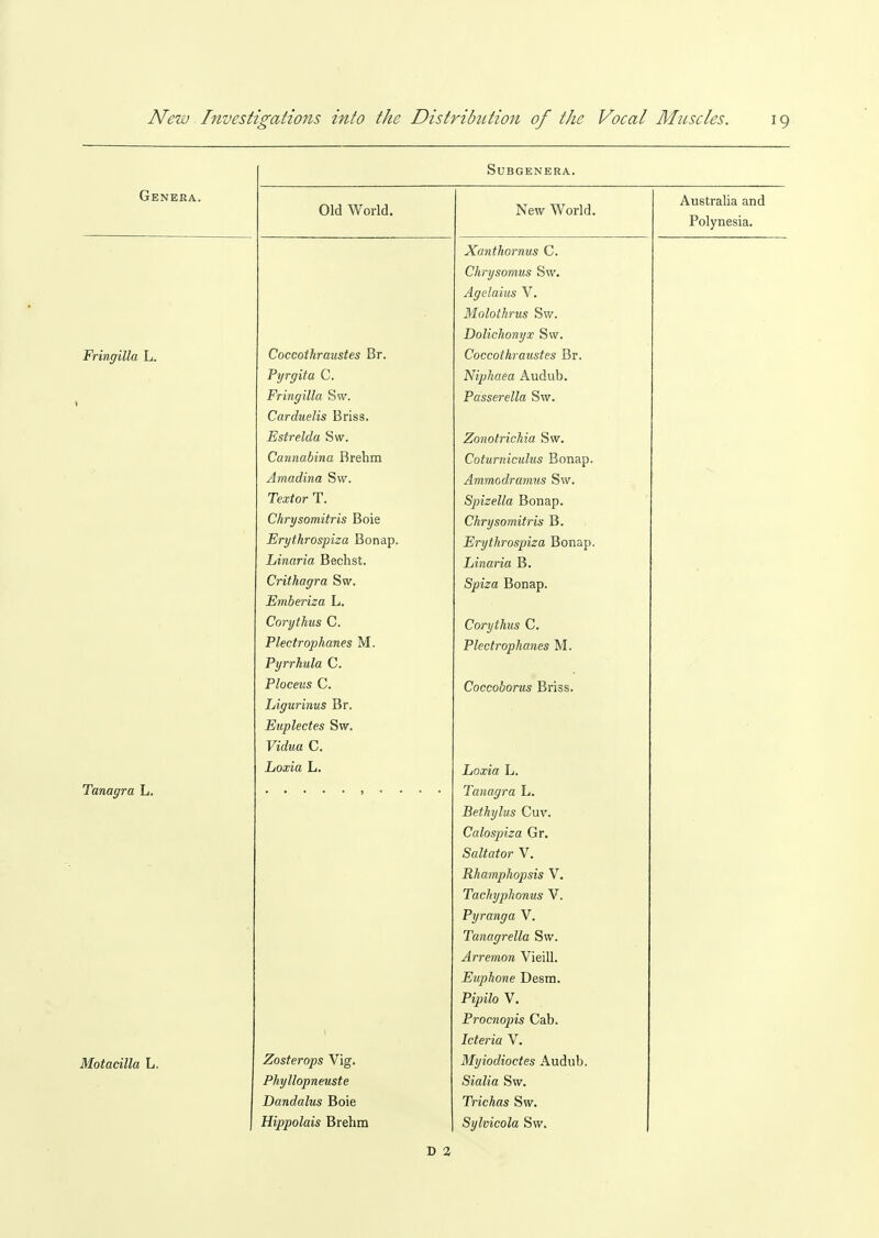 Subgenera. Genera. Old World. New World. A >i o fv'! 11 fa n ri r\. UoLI alio. dlJU Polynesia. Xanthornus C. Chrysomus Sw. Agelaius V. Molothrus Sw. Dolichonyx Sw. Fringilla L. Coccoihraustes Br. Coccoihraustes Br. Pyrgita C. Niphaea Audub. Fringilla Svv. Passerella Sw. Carduelis Briss. Estrelda Sw. Zonolrichia Sw. Cannabina Rrehra Coturniculus Bonap. Amadina Sw. Ammodramus Sw. Tea;<or T. Spizella Bonap. Chrysomitris Boie Chrysomitris B. Erythrospiza Bonap. Erythrospiza Bonap. Linaria Bechst. Linaria B. Crithagra Sw. S/)i«a Bonap. Emberiza L. Corythus C. Corythus C. Plectrophanes M. Plectrophanes M. Pyrrhula C. Ploceus C. Coccoborus Briss. Ligurinus Br. Euplectes Sw. Vidua C. Loxia L. Loxia L. Tanagra L. Tanagra L. Betkylus Cuv. Calospiza Gr. Saltator V. Rhatnphopsis V. Tachyphonus V. Pyranga V. Tanagrella Sw. Arremon Vieill. Euphone Desm. Pe>i7o V. Procnopis Cab. Icteria V. Motacilla L. Zosterops Vig. Myiodioctes Audub. Phyllopneuste Sialia Sw. Dandalus Boie Trichas Sw. Hippolais Brehm Sylvicola Sw. D 2