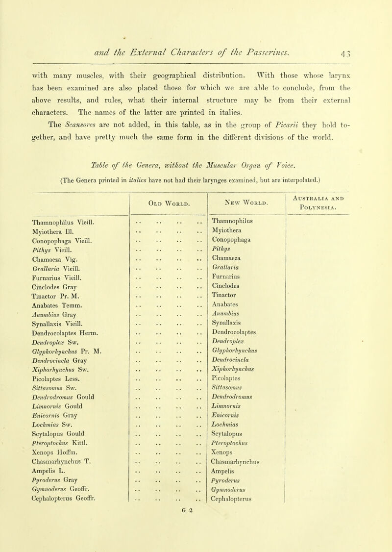 with many muscles, with their g-eographical distribution. With those whose larj^nx has been examined are also placed those for which we are able to conclude, from the above results, and rules, what their internal structure may bo from their external characters. The names of the latter are printed in italics. The Scansores are not added, in this table, as in the i^roup of Picarii they hold to- gether, and have pretty much the same form in the different divisions of the world. Talle of the Genera, without the Muscular Organ of Voice. (The Genera printed in italics have not had their larynges examined, hut are interpolated.) Old World. New World. '— Australia and Polynesia. Thamnophilus Vieill. Thamnophilus Myiothera 1)1. Myiothera Conopophaga Vieill. Conopophaga Pithys Vieill. Pithys Chamaeza Vig. Chamaeza Grallaria Vieill. Grallaria Furnarius Vieill. Furnarius Cinclodes Gray Cinclodes Tinactor Pr. M. Tinactor Anabates Temm. Anabates Anumbius Gray Anwnbius Synallaxis Vieill. Synallaxis Dendrocolaptes Herm. Dendrocolaptes Dendroplex Sw. Dendroplex GlypJiorhynchus Pr. M. GlypJiorhynchus Dendrocincla Gray Dendrocincla Xiphorhynchus Sw. Xiphorhynchus Picolaptes Less. Picolaptes Sittasomus Sw. Sittasomus Dendrodromus Gould Dendrodromus himnornis Gould himnornis Enicornis Gray Enicornis Lochmias Sw. Lochmias Scytalopus Gould Scytalopus Pteroptochus Kittl. Pteroptochus Xenops Hoffm. Xenops Chasmarhynchus T. Chasmarhynchus Ampelis L. Ampelis Pyroderus Gray Pyroderus Gymnoderus Geoffr. Gymnoderus Cephalopterus Geoffr. .. • • • • •. Cephalopterus