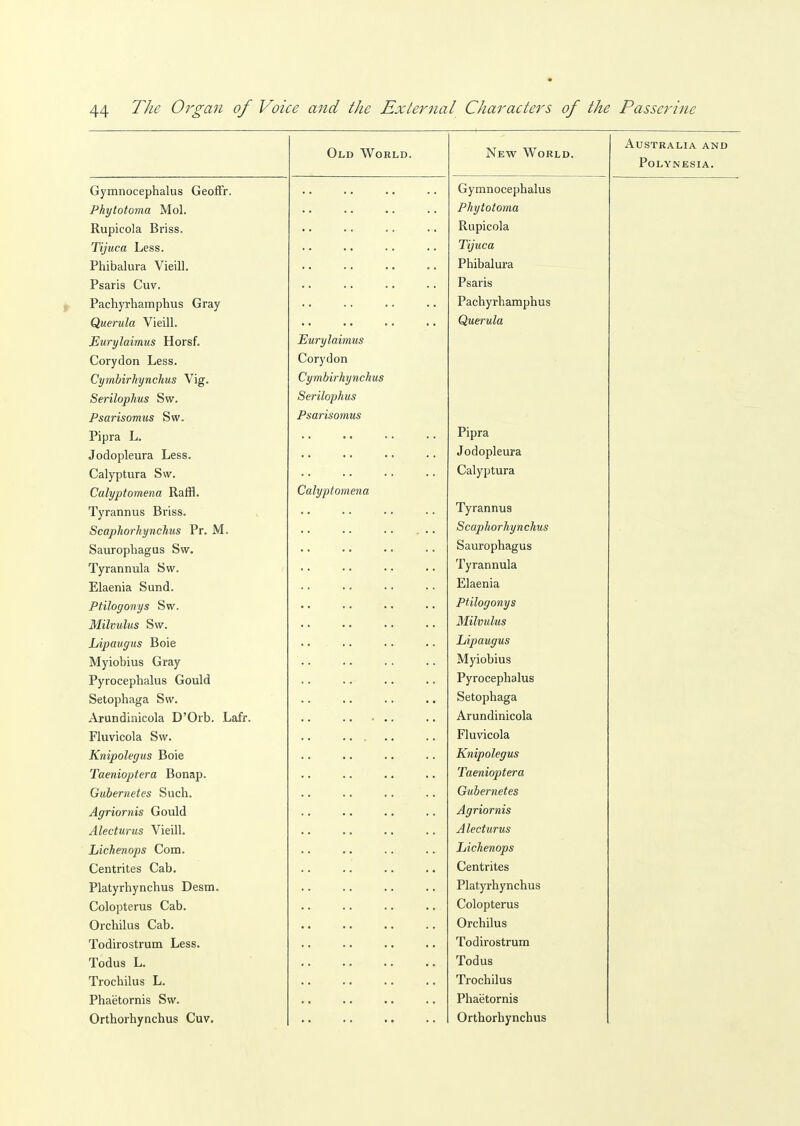 Old Woeld. New World. xvuoikaijIa and JTUIjYJNJIjOIA. Gymnocephalus GeofFr. Gymnocephalus Phytotoma Mol. Phytotoma Rupicola Briss. Rupicola Tijuca Less. Tijuca Phibalura Vieill. Phibalura Psaris Cuv. Psaris Pachyrhamphus Gray Pachyrhamphus Querula Vieill. Querula Eurylaimus Horsf. Eurylaimus Corydon Less. Corydon Cymbirhynchus Vig. Cymbirhynchus Serilophus Sw. Serilophus Psarisomus Sw. Psarisomus Pipra L. Pipra Jodopleura Less. Jodopleura Calyptura Sw. Calyptura Calyptomena Raffl. Calyptomena Tyrannus Briss. Tyrannus Scaphorhynchus Pr. M. Scaphorhynchus Sauropliagus Sw. Saurophagus Tyrannula Sw. Tyrannula Elaenia Sund. Elaenia Ptilogonys Sw. ptilogonys Milvulus Sw. Milvulus Lipaugus Boie Lipaugus Myiobius Gray Myiobius Pyrocephalus Gould Pyrocephalus Setophaga Sw. Setophaga Arundinicola D'Orb. Lafr. Arundinicola Fluvicola Sw. Fluvicola Knipolegus Boie Knipolegus Taenioptera Bonap. Taenioptera Gubernetes Such. Gubernetes Agriornis Gould Agriornis Alecturus Vieill. Alecturus Lichenops Com. Lichenops Centrites Cab. Centrites Platyrhynchus Desm. Platyrhynchus Colopterus Cab. Colopterus Orchilus Cab. Orchilus Todirostrum Less. Todirostrum Todus L. Todus Trochilus L. Trochilus Phaetornis Sw. Phaetornis Orthorhynchus Cuv. Orthorhynchus