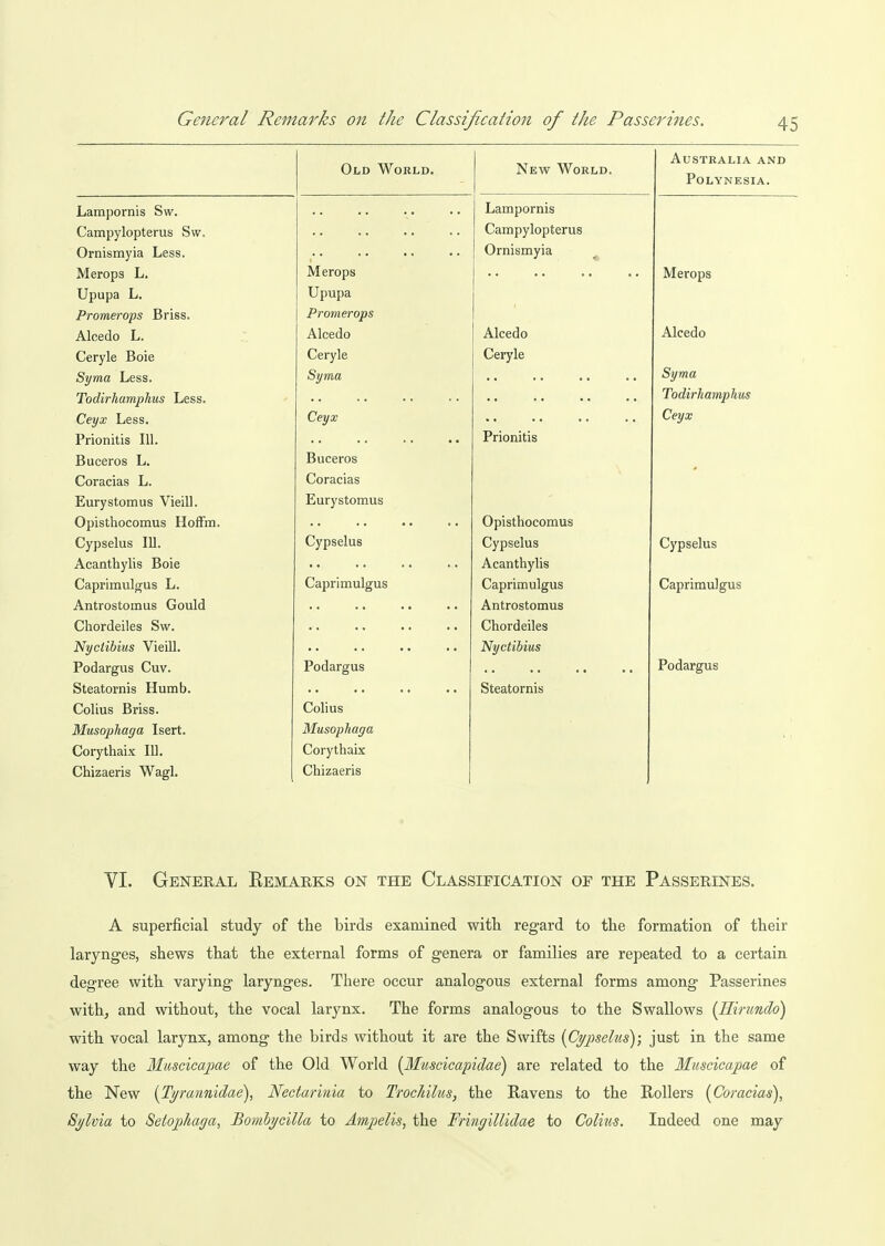 Old World. New World. Australia Lampornis Sw. .. Lampornis Campylopterus Sw, Campylopterus Ornismyia Less. Ornismyia Merops L. Merops Merops Upupa L. Upupa Promerops Briss. Promerops Alcedo L. Alcedo Alcedo Alcedo Ceryle Boie Ceryle Ceryle Syma Less. Syma Syma Todirhamphus Less. Todirhamphus Ceyx Less. Ceyx Ceyx Prionitis 111. Prionitis Buceros L. Buceros Coracias L. Coracias Eurystomus Vieill. Eurystomus Opisthocomus Hoffm. Opisthocomus Cypselus 111. Cypselus Cypselus Cypselus Acanthylis Boie Acanthylis Caprimulgus L. Capri mulgus Caprimulgus Caprimulgus Antrostomus Gould Antrostomus Chordeiles Sw. Chordeiles Nyctibius Vieill. Nyctibius Podargus Cuv. Podargus Podargus Steatornis Humb. Steatornis Colius Briss. Colius Musophaga Isert. Musophaga Corythaix 111. Corythaix Chizaeris Wagl. Chizaeris VI. General Eemarks on the Classification of the Passerines. A superficial study of the birds examined witli regard to the formation of their larynges, shews that the external forms of genera or families are repeated to a certain degree with vaiying larynges. There occur analogous external forms among Passerines with, and without, the vocal larynx. The forms analogous to the Swallows {liirundo) with vocal larynx, among the birds without it are the Swifts {Cypselus); just in the same way the Muscicapae of the Old World {Mtiscicapidae) are related to the Muscicapae of the New {Tyrannidae), Nectarinia to Trochilus, the Ravens to the Rollers [Coracias), Sylvia to Setopliaga, Bomhycilla to Ampelis, the Fringillidae to Colius. Indeed one may