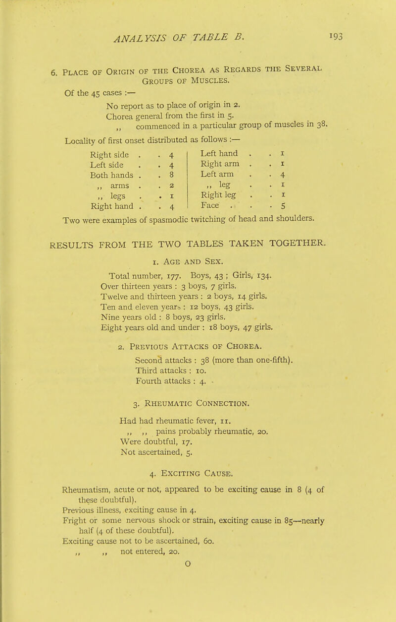 6. Place of Origin of the Chorea as Regards the Several Groups of Muscles. Of the 4S cases :— No report as to place of origin in 2. Chorea general from the first in 5. ,, commenced in a particular group of muscles in 38. Locality of first onset distributed as follows :— Right side . • 4 Left hand . I Left side . 4 Right arm . . I Both hands . . 8 Left arm • 4 ,, arms . . 2 .. leg . I ., legs . I Right leg . I Right hand . • 4 Face • 5 Two were examples of spasmodic twitching of head and shoulders. RESULTS FROM THE TWO TABLES TAKEN TOGETHER. I. Age and Sex. Total number, 177. Boys, 43 ; Girls, 134. Over thirteen years : 3 boys, 7 girls. Twelve and thirteen years : 2 boys, 14 girls. Ten and eleven yeara : 12 boys, 43 girls. Nine years old : 8 boys, 23 girls. Eight years old and under : i8 boys, 47 girls. 2. Previous Attacks of Chorea. SeconS attacks : 38 (more than one-fifth). Third attacks : 10. Fourth attacks : 4. • 3. Rheumatic Connection. Had had rheumatic fever, 11. ,, ,, pains probably rheumatic, 20. Were doubtful, 17. Not ascertained, 5. 4. Exciting Cause. Rheumatism, acute or not, appeared to be exciting cause in 8 (4 of these doubtful). Previous illness, exciting cause in 4. Fright or some nervous shock or strain, exciting cause in 85—nearly half (4 of these doubtful). Exciting cause not to be ascertained, 60. ,, ,, not entered, 20.