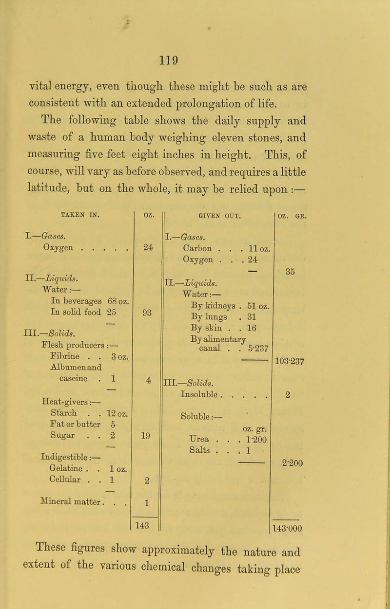 vital energy, even though these might be such as are consistent with an extended prolongation of life. The following table shows the daily supply and waste of a human body weighing eleven stones, and measuring five feet eight inches in height. This, of course, will vary as before observed, and requires a little latitude, but on the whole, it may be relied upon :— TAKEN IN. I.—Gases. Oxygen . . II. —Liquids. Water:— In beverages 68 oz. In solid food 25 III. —Solids. Flesh producers:— Fibrine . . 3 oz. Albumen and caseine . 1 Heat-givers:— Starch . . 12 oz. Fat or butter 6 Sugar . . 2 Indigestible:— Gelatine . . 1 oz. Cellular . . 1 Mineral matter. . . oz. GIVEN OUT. 24 I.—Gases. Carbon . . . 11 oz. Oxygen ... 24 93 II.—Liquids. Water:— By kidneys . 51 oz. By lungs . 31 By skin . . 16 By alimentary canal . . 5-237 4 III.—Solids. Insoluble 19 Soluble:— oz. gr. Urea . . . 1'200 Salts ... 1 2 1 143 1 oz. GR. 35 103-237 2-200 143-000 These figures show approximately the nature and extent of the various chemical changes taking place