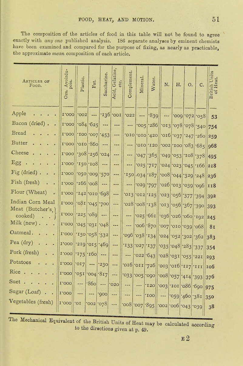 The composition of the articles of food in this table 'will not be found to agree exactly with amj one published analysis. 186 separate analyses by eminent chemists have been examined and compared for the purpose of fixing, as nearly as practicable, the approximate mean composition of each article. Articles of Food. Ozs, Avoirdu- pois. Plastic. . CIJ Saccharine. Apple .... 1*000 *002 mmm •136 D /J • J\ rSacon (dned) , . 1*000 *o84 •625 xsread .... 1*000 *I00 *oo7 •453 Butter .... I'000 *0I0 *86o Cheese .... I*O0O •308 *024 Efff .... I'000 •150 lOo — Fig (dried) . . I'000 *oso *oo9 •570 Pish (fresh) . . i*ooo *i66 000 — Flour /'Whpflt^ i*ooo *I42 010 *698 1*000 *o8i •045 *7oo Meat (Butcher's,) cooked) . . j 1*000 •225 *o89 MiiK (new) . i*ooo ■045 *03i *048 Oatmeal. , . , 1*000 •150 •058 •532 Pea (dry) . . . I'OOO *2I9 •015 ■469 Pork (fresh) . . i*ooo •175 *i6o Potatoes . . . I'OOO *oi7 *230 Rice 1*000 •051 004 *8i7 Suet 1*000 860 Sugar (Loaf) . . I'OOO goo Vegetables (fresh) 1*000 *oi • 002 078 0) a 0) o '0 < ■GO I p. B o O •022 *OIO *020 150 •013 028 *o96 •133 '016 ■033 008 005 *0I0 010 •047 •025 ■034 *029 *0I2 *oo8 •025 *oo6 ■038 *027 •022 *OII 005 ■007 ■839 286 *420 120 •365 •717 *i87 797 •125 138 661 *87o •134 •137 '643 *726 *09o *I20 100 895 N. •013 •016 '002 •049 *024 •008 •026 •023 •013 •036 ■007 *024 035 •028 •003 •008 •003 002 H, *009 ■078 •037 100 •053 •023 •044 •013 ■056 •056 026 *0I0 •052 048 •031 *oi6 •057 ■lOI •059 006 O. *072 •078 •247 ■083 •108 •045 ■329 ■039 •377 •367 ■060 •039 •302 •283 •055 •117 •414 ■0S6 *46o 043 •058 •540 *26o •685 •378 •166 ■248 096 ■394 ■390 •192 ■068 •362 •337 ■221 •III •393 •690 •381 •039 10 to 1^ 4^ ^ u ° 53 754 259 968 495 2l3 236 118 392 393 245 81 383 354 293 106 376 975 350 38 'II The Mechanical Equivalent of the British Units of Heat may be calculated according to the directions given at p. 49. e2