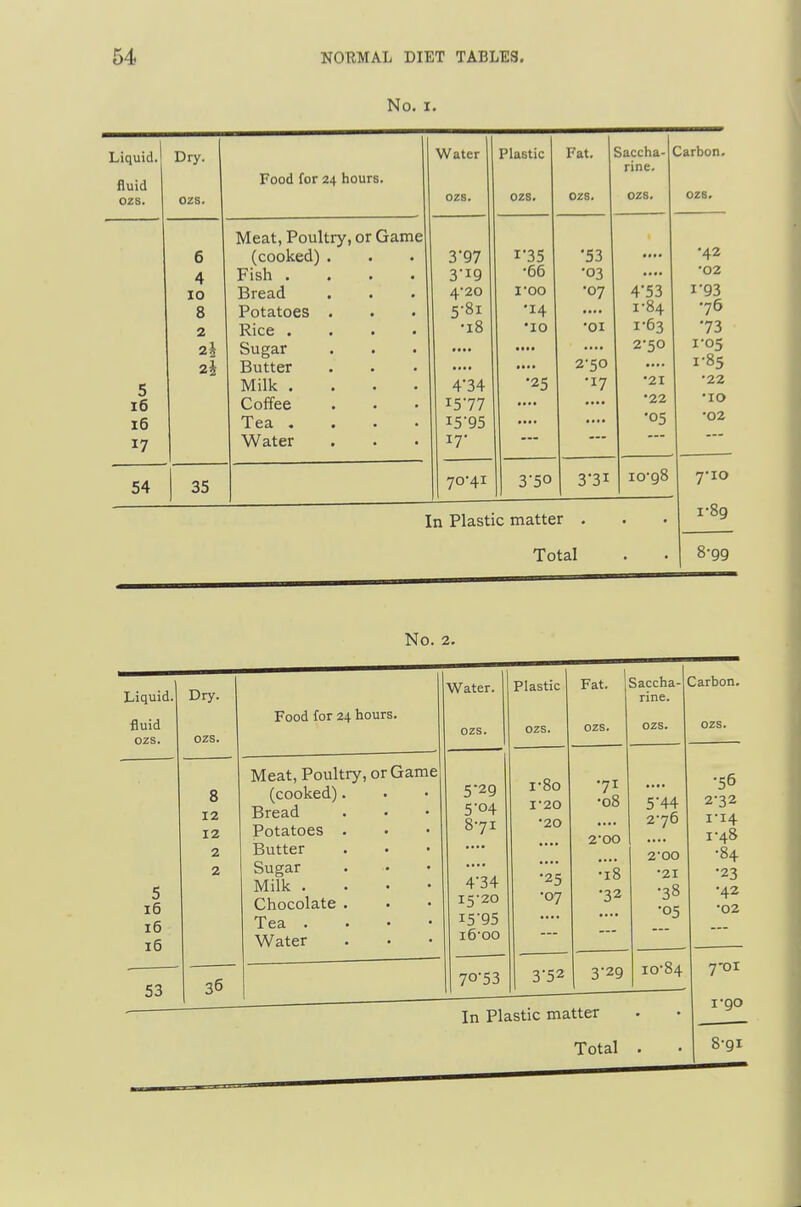 No. I. Liquid. fluid ozs. ozs. Food for 24 hours. Water 1 ozs. Plastic ozs. Fat. 1 ozs. Saccha- rine. ozs. i^arbon. ozs. Meat, Poultry, or Game •42 6 (cooked). 3-97 1-35 •53 .... 4 Fish .... 3i9 •66 •03 .... •02 10 Bread 4*20 I00 •07 453 I'93 8 Potatoes . 5-81 •14 I 04 ■JO 2 Rice .... ■18 •10 •01 1-63 •73 2j Sugar .... .... 2-50 I-05 2i Butter 2-50 r85 5 Milk .... 4-34 •25 •17 •21 •22 i6 Coffee 1577 •22 •10 i6 Tea .... •05 •02 17 Water 17* 54 35 70-41 3'50 3-31 lo'gS 7^io In Plastic matter . Total 1-89 8-99 No. 2. Liquid, fluid ozs. 5 16 16 16 53 Dry. 8 12 12 2 2 36 Food for 24 hours. Meat, Poultry, or Game (cooked) Bread Potatoes Butter Sugar Milk . Chocolate Tea . Water Water. 5*29 5'04 8-71 4*34 15- 20 i595 16- 00 70'53 Plastic 1-80 1-20 •20 •25 •07 Fat. 71 08 00 18 32 Saccha- rine. In Plastic matter Total Carbon. 5'44 2-76 2-00 •21 •38 •05 3-52 3*29 10-84 •56 2-32 1-14 1-48 •84 •23 •42 •02 7'0i I 90 8-91