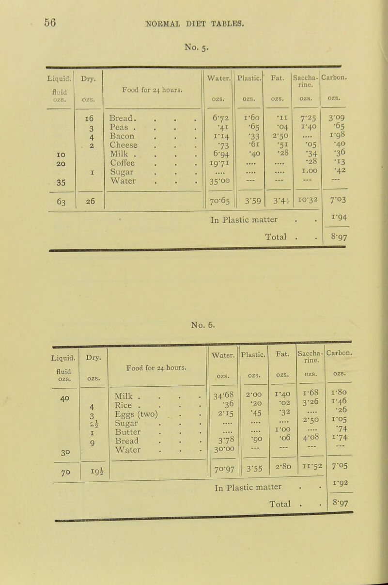 No. 5. Liquid. Dry. Water. Plastic. Fat. Saccha-, Carbon. rine. fluid Food for 24 hours. ozs. ozs. ozs. ozs. ozs. ozs. ozs. 16 Bread. 672 1-60 •II 7-25 3-09 3 Peas .... ■41 05 •04 I 4 Bacon I-I4 •33 2-50 1-98 0 /J •61 'il •40 10 Milk .... 6-94 •40 •28 •34 •36 20 v^onec ... 1971 •28 I Sugar 1.00 •42 35 Water 35-00 63 26 70-65 3'59 3'41- 10-32 703 In Plastic matter 1-94 Total 8-97 No. 6. Liquid. Dry. Water. Plastic. Fat. Saccha- rine. Carbon. fluid ozs. ozs. Food for 24 hours. ozs. ozs. ozs. ozs. ozs. 40 4 3 ^ 1 ^2 I 9 Milk .... Rice .... Eggs (two) Sugar Butter Bread 34-68 •36 2-15 37'8 2-00 •20 -45 •90 1^40 •02 •32 I-oo -06 1- 68 3- 26 2- 50 4- 08 1-80 1-46 -26 I-05 •74 1-74 30 Water 30-00 70 192 70-97 3-55 2-8o 11-52 7'05 In Plastic matter I'92