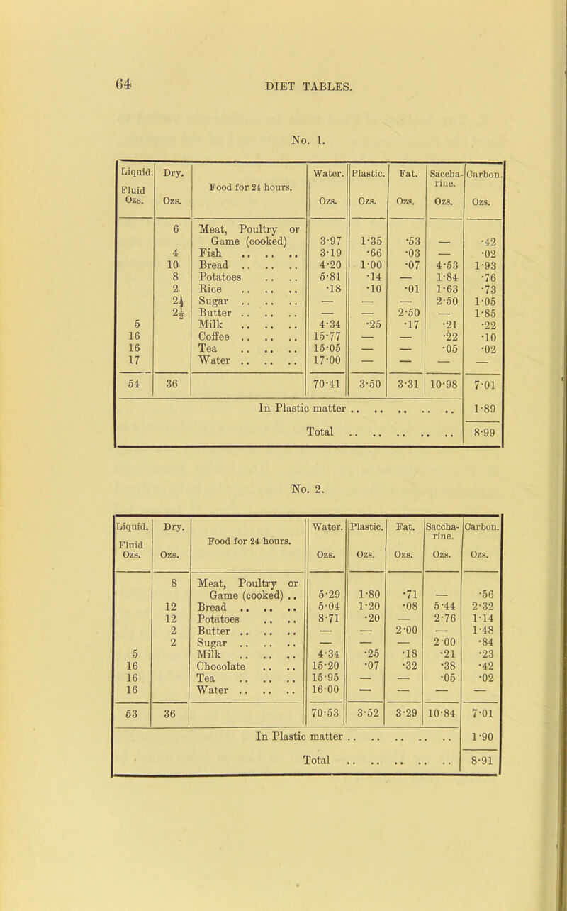G4 No. 1. liiquid. Dry. Water. Plastic. Fat. Sacoha- Carbon Fluid Food for 24 hours. riu6. Ozs. Ozs. Ozs. Ozs. Ozs. Ozs. Ozs. 6 Meat, Poultry or Game (cooked) 3'97 1-35 •53 •42 4 Fish 3-19 -66 -03 -02 10 4-20 1-00 •07 4-53 1-93 8 Potatoes 5-81 •14 1-84 -76 O £t •18 1 OO 24 2-60 1-05 2J 2-50 1-85 5 Milk 4-34 •25 •17 •21 -22 16 Coffee 15-77 ■hi -10 16 Tea 16-05 -05 -02 17 17-00 54 36 70-41 3-50 3-31 10-98 7-01 In Plastic matter 1-89 Total 8-99 No. 2. Liquid. Dry. Water. 1 Plastic. Fat. Saccha- Carbon. Fluid Food for 24 hours. rine, Ozs. Ozs. Ozs. Ozs. Ozs. Ozs. Ozs. 8 Meat, Poultry or Game (cooked) .. 5-29 1-80 •71 •56 12 5-04 1-20 •08 5-44 2-32 12 Potatoes 8-71 •20 2-76 1-14 2 2-00 1-48 2 2 00 -84 5 Milk 4-34 •25 •18 •21 •23 16 Chocolate 15-20 •07 •32 •38 •42 16 Tea 15-95 •05 •02 16 1600 63 36 70-53 3-52 3-29 10-84 7^01 In Plastic matter 1-90