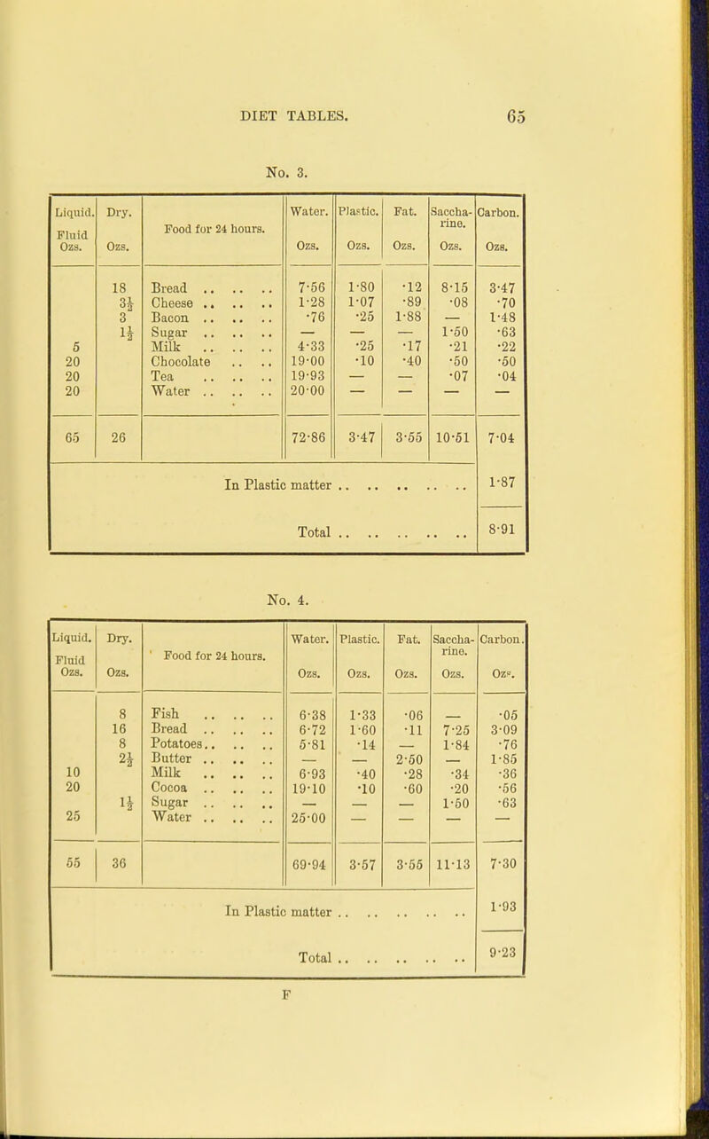 No. 3. Liquid. Fluid Ozs. Dry. Ozs. Food for 24 hours. Water. Ozs. Plastic. Oza. Fat. Ozs. Saqoha- x-ine. Ozs. Carbon. Ozs. 5 20 20 20 18 3i 3 IJ Milk Chocolate 7-56 1-28 •76 4^33 19-00 19- 93 20- 00 1-80 1-07 •25 •10 •12 -89 1 00 •17 •40 8-15 -08 1-50 -21 -50 •07 3-47 -70 1-48 -63 -22 -60 -04 65 26 72-86 3-47 3-55 10-51 7-04 In Plastic matter 1-87 Total 8-91 No. 4. Liquid. Dry. Water. Plastic. Fat. Saccha- Carbon. Fluid ' Food for 24 hours. rine. Ozs. Ozs. Ozs. Ozs. Ozs. Ozs. Ozp. 8 Fish 6-38 1-33 -06 -05 16 Bread 6-72 1-60 -11 7-25 3-09 8 6-81 -14 1-84 -76 H 2-60 1-85 10 Milk 6-93 •40 -28 -34 -36 20 Cocoa 19-10 •10 -60 -20 -56 H Sugar 1-50 -63 25 25-00 55 36 69-94 3^57 3-56 11-13 7-30 In Plastic matter 1-93 Total 9-23 F