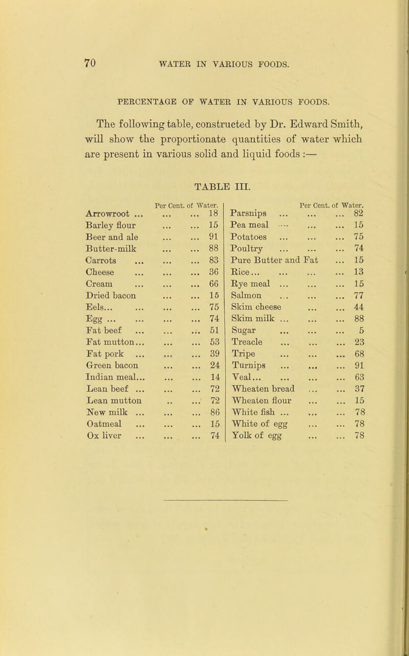 PERCENTAGE OF WATER IN VARIOUS FOODS. The following table, constructed by Dr. Edward Smith, will show the proportionate quantities of water which are present in various solid and liquid foods :— TABLE III. Per Cent, of Water. Per Cent, of Water. Arrowroot ... 18 Parsnips ... 82 Barley flour 15 Pea meal ■•- ... 15 Beer and ale 91 Potatoes ... 75 Butter-milk 88 Poultry ... 74 Carrots 83 Pure Butter and Fat ... 15 Cheese ... 36 Rice ... 13 Cream 66 Rye meal ... 15 Dried bacon ... ... 13 Salmon ... 77 Eels 75 Skim cheese ... 44 Egg 74 Skim milk ... ... 88 Fat beef 51 Sugar ... 5 Fat mutton... 53 Treacle ... 23 Fat pork 39 Tripe ... 68 Green bacon 24 Turnips ... 91 Indian meal... 14 Veal ... 63 Lean beef ... 72 Wheaten bread ... 37 Lean mutton 72 Wheaten flour ... 15 New milk ... 86 White fish ... 78 Oatmeal 15 White of egg ... 78 Ox liver 74 Yolk of egg ... 78