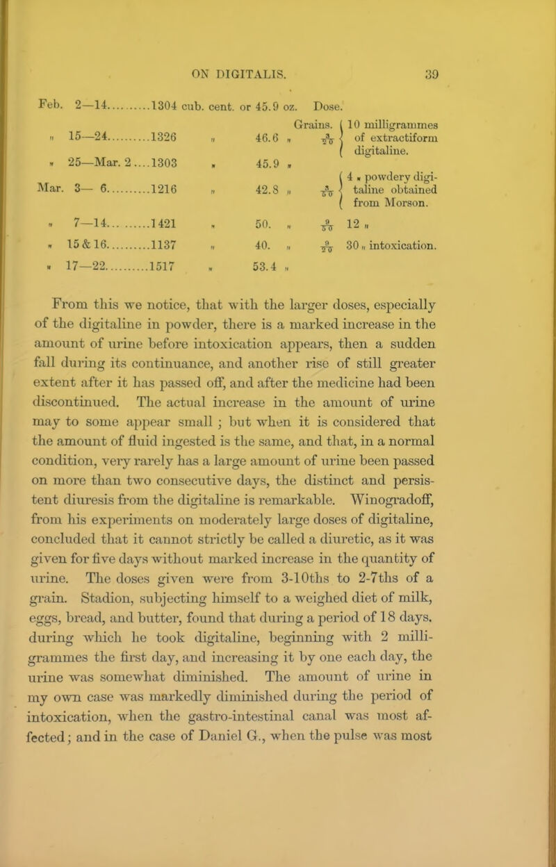 Feb. 2—14 1304 cub. cent, or 45. S oz. Dose. 15—24 . 1326 46.6 , A 25—Mar. 2 ...1303 45.9 . 3— 6 . 1216 42.8 n A 7—14 1421 50. , 9 3TT 15&16 1137 40. , 9 17—22 1517 53.4 , of extractiform digitaline. 4 « powdery digi- taline obtained from Moreon. 12 „ 30 r, intoxication. From this we notice, that w ith the larger doses, especially of the digitaline in powder, there is a marked increase in the amount of urine before intoxication appears, then a sudden fall during its continuance, and another rise of still greater extent after it has passed off, and after the medicine had been discontinued. The actual increase in the amount of urine may to some appear small ; but when it is considered that the amount of fluid ingested is the same, and that, in a normal condition, very rarely has a large amount of urine been passed on more than two consecutive days, the distinct and persis- tent diuresis from the digitaline is remarkable. Winogradoff, from his experiments on moderately large doses of digitaline, concluded that it cannot strictly be called a diuretic, as it was given for five days without marked increase in the quantity of urine. The doses given were from 3-10ths to 2-7ths of a grain. Stadion, subjecting himself to a weighed diet of milk, eggs, bread, and butter, found that during a period of 18 days, during winch he took digitaline, beginning with 2 milli- grammes the first day, and increasing it by one each day, the urine was somewhat diminished. The amount of urine in my own case was markedly diminished during the period of intoxication, when the gastio-intestinal canal was most af- fected ; and in the case of Daniel G., when the pulse was most