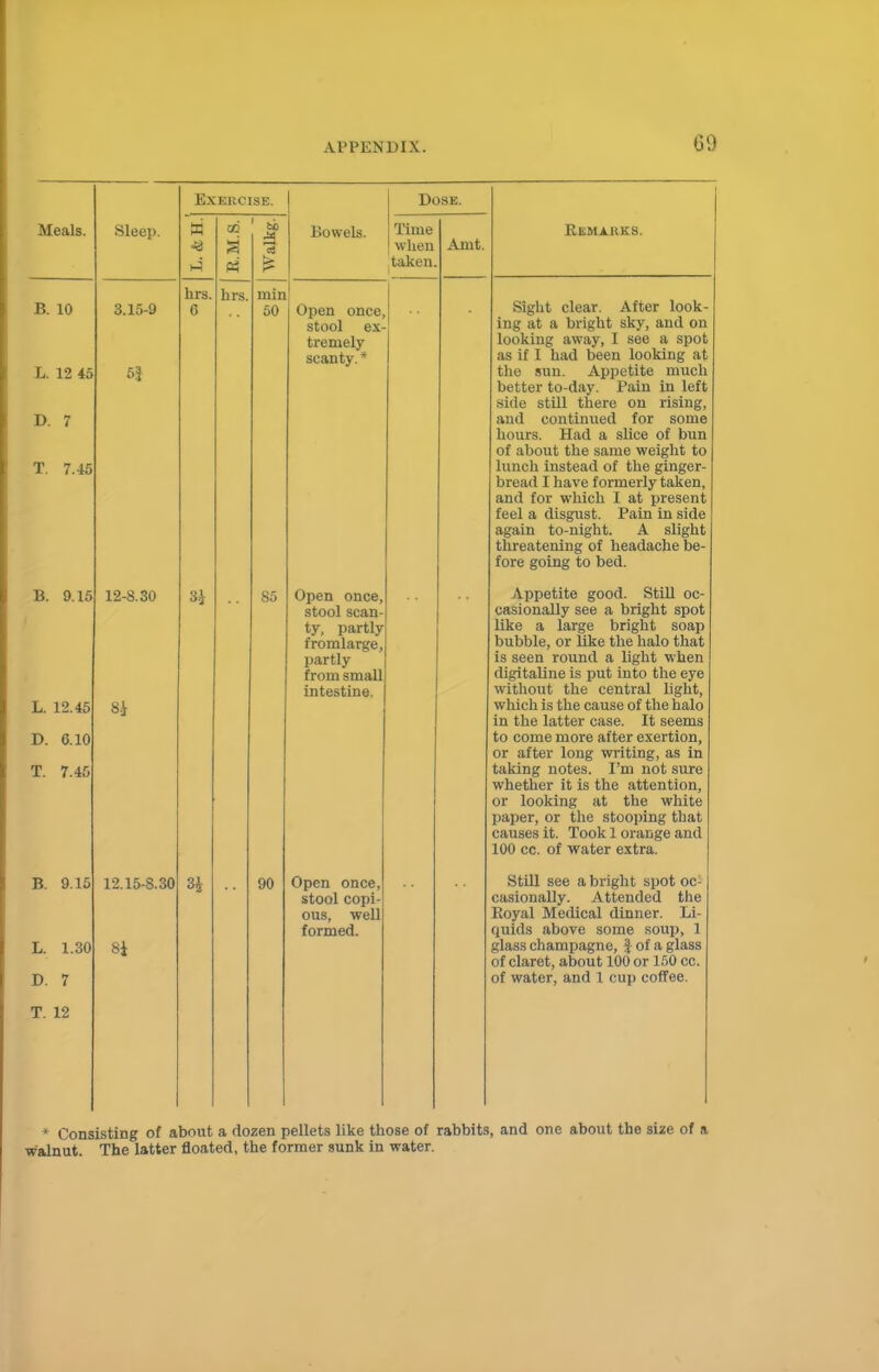 GO EXEliCISE. Dose. Meals. Sleep. W <€ h4 t» W I F Bowels. Time when taken Amt. Remarks. B. 10 L. 12 45 D. 7 T. 7.45 3.15-9 hrs. 6 hrs. min 50 Open once, stool ex- tremely scanty. * Sight clear. After look- ing at a bright sky, and on looking away, I see a spot as if I had been looking at the sun. Appetite much better to-day. Pain in left side still there on rising, and continued for some hours. Had a slice of bun of about the same weight to lunch instead of the ginger- bread I have formerly taken, and for which I at present feel a disgust. Pain in side again to-night. A slight threatening of headache be- fore going to bed. B. 9.15 L. 12.45 D. 6.10 T. 7.45 12-8.30 8i 84 85 Open once, stool scan- ty, partly fromlarge, partly from small intestine. Appetite good. Still oc- casionally see a bright spot like a large bright soap bubble, or like the halo that is seen round a light when digitaline is put into the eye without the central light, which is the cause of the halo in the latter case. It seems to come more after exertion, or after long writing, as in taking notes. I'm not sure whether it is the attention, or looking at the white paper, or the stooping that causes it. Took 1 orange and 100 cc. of water extra. B. 9.15 L. 1.30 D. 7 12.15-8.30 8i 34 90 Open once, stool copi- ous, well Still see a bright spot oc- casionally. Attended the Royal Medical dinner. Li- cjuids above some soup, 1 glass champagne, J of a glass of claret, about 100 or 150 cc. of water, and 1 cup coffee. T. 12 * Consisting of about a dozen pellets like those of rabbits, and one about the size of a walnut. The latter floated, the former sunk in water.