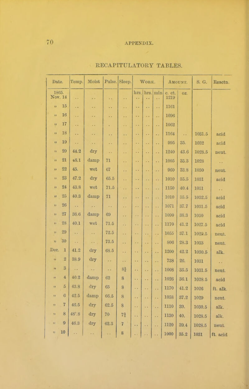 EECAPITULATOKY TABLES. 1'-1 i i . Slee, . eep. Work. Amount. Reactn. 1866. Nov. 14 hrs. hrs. min c. ct. 1219 oz. ii 15 1161 ii 16 1096 17 1062 ii 18 1164 1031.5 acid .. 19 995 35. 1032 acid ii 20 44.2 dry 1240 43.6 1028.5 neut. ii 21 4S.1 damp 71 1005 35.3 1028 H 22 45. wet 07 960 33.8 1030 neut. 23 47.2 dry 65.5 1010 35.5 1031 acid i. 24 43.8 wet 71.5 1150 40.4 1031 ii 25 40.3 damp 71 1010 35.5 1032.5 acid ii 26 1071 37.7 1031.5 acid li 27 36.6 damp 69 1090 38.3 1030 acid 28 40.1 wet 71.5 1170 41.2 1027.5 acid ii 29 72.5 1055 37.1 1029.5 neut. » 30 73.5 806 28.3 1033 neut. Dec. 1 41.2 dry 68.5 1200 42.2 1030.5 alk. >• 2 38.9 dry 738 26. 1031 •• 3 S3 1008 35.5 1031.5 neut. i' 4 40.2 damp 62 8 1026 36.1 1028.5 acid ii 5 43.8 dry 65 8 1170 41.2 1026 ft. alk. 6 42.5 damp 66.5 8 1058 37.2 1029 neut. ii 7 46.5 dry G2.5 8 1110 39. 1030.5 alk. 8 48°. 8 dry 70 73 1130 40. 1028.5 alk. ii 9 46.3 dry 62.3 7 1120 39.4 1028.5 neut.  10 8 1000 35.2 1031 ft. acid